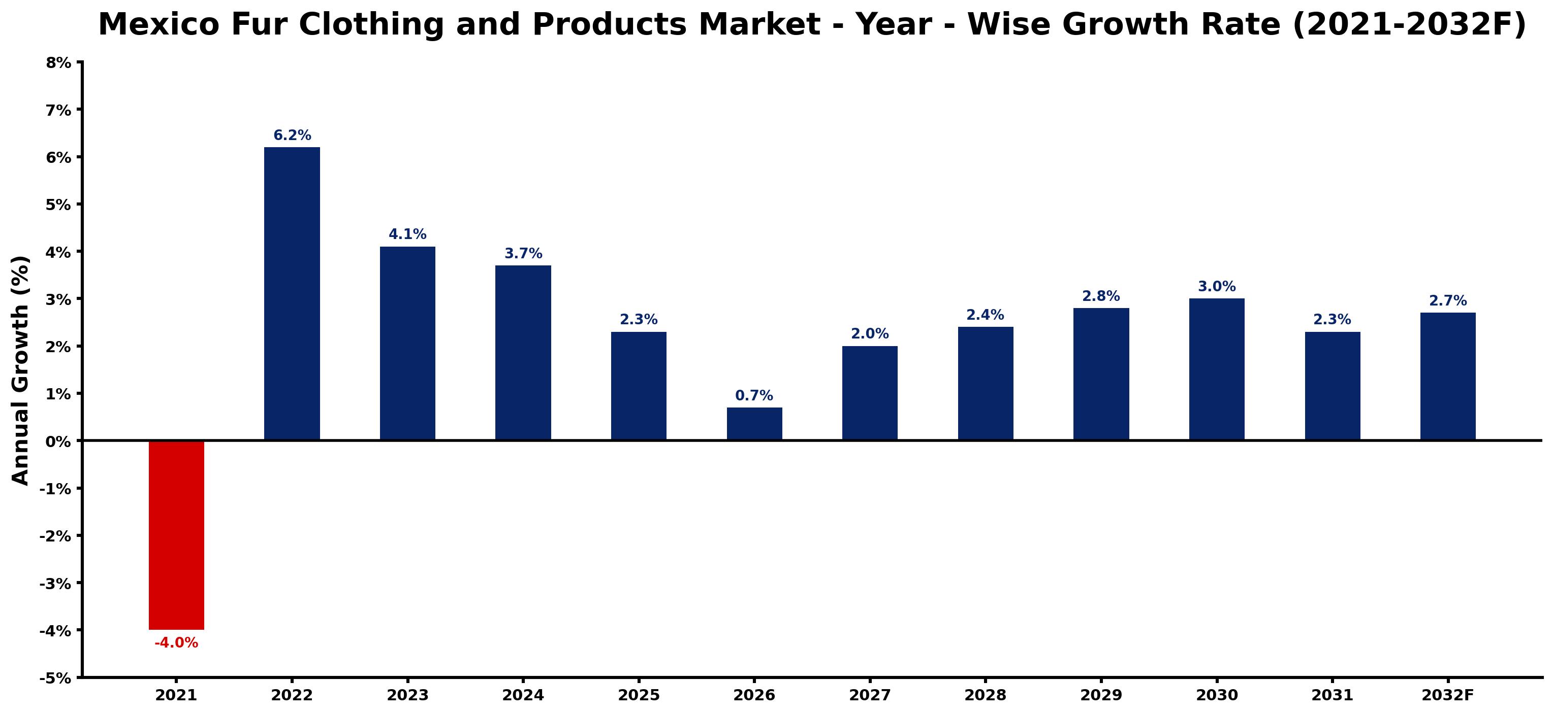 Mexico Fur Clothing and Products Market Year-wise Growth Rate and Key Drivers