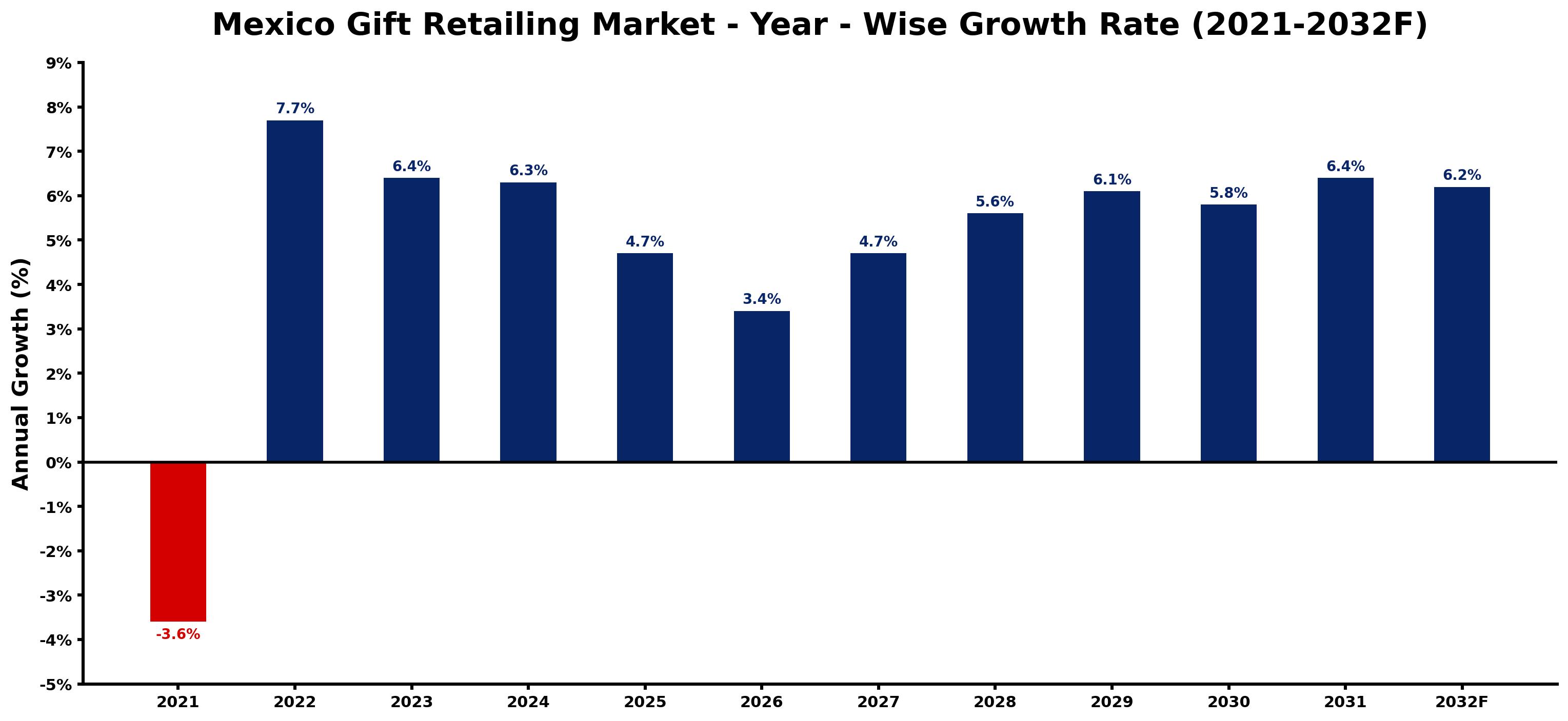 Mexico Gift Retailing Market Year-wise Growth Rate and Key Drivers