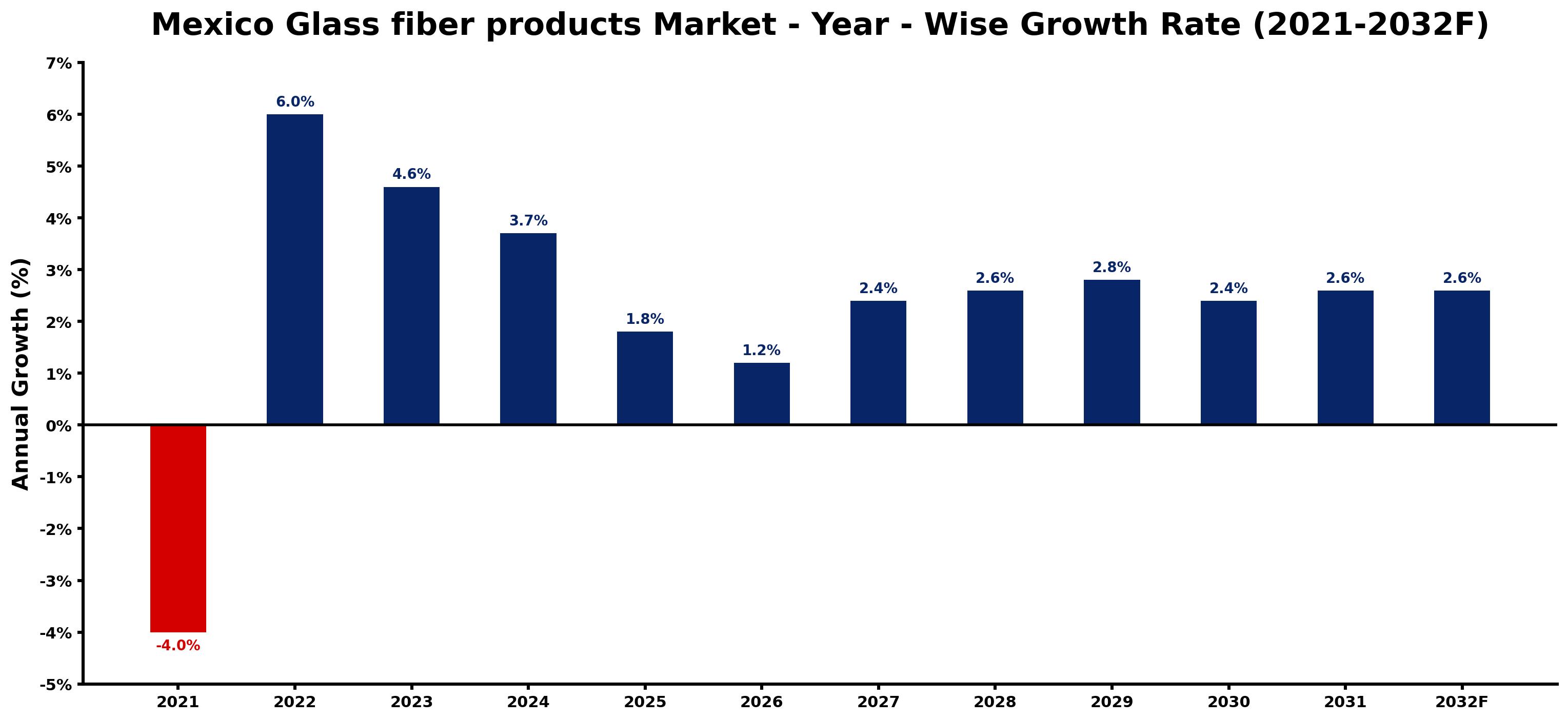 Mexico Glass fiber products Market Year-wise Growth Rate and Key Drivers