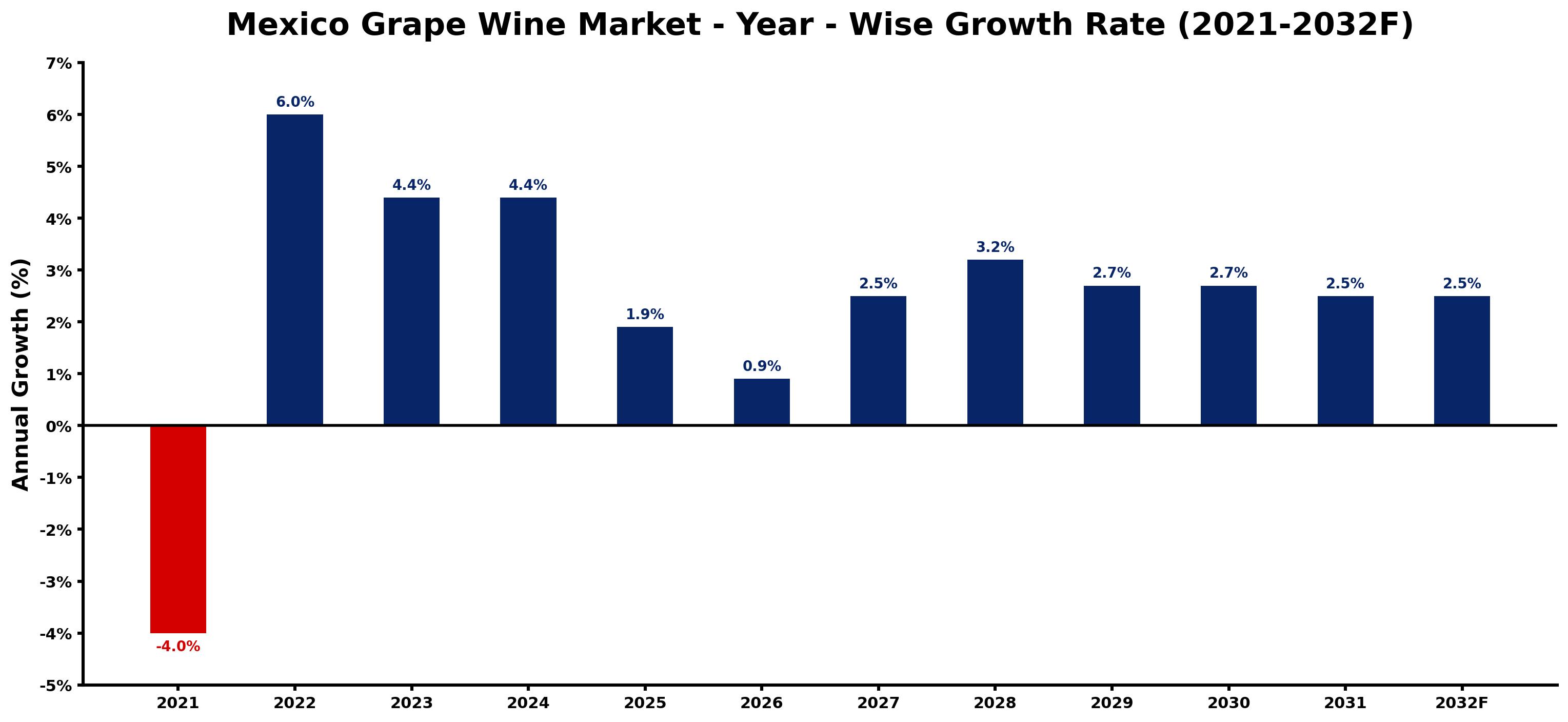 Mexico Grape Wine Market Year-wise Growth Rate and Key Drivers