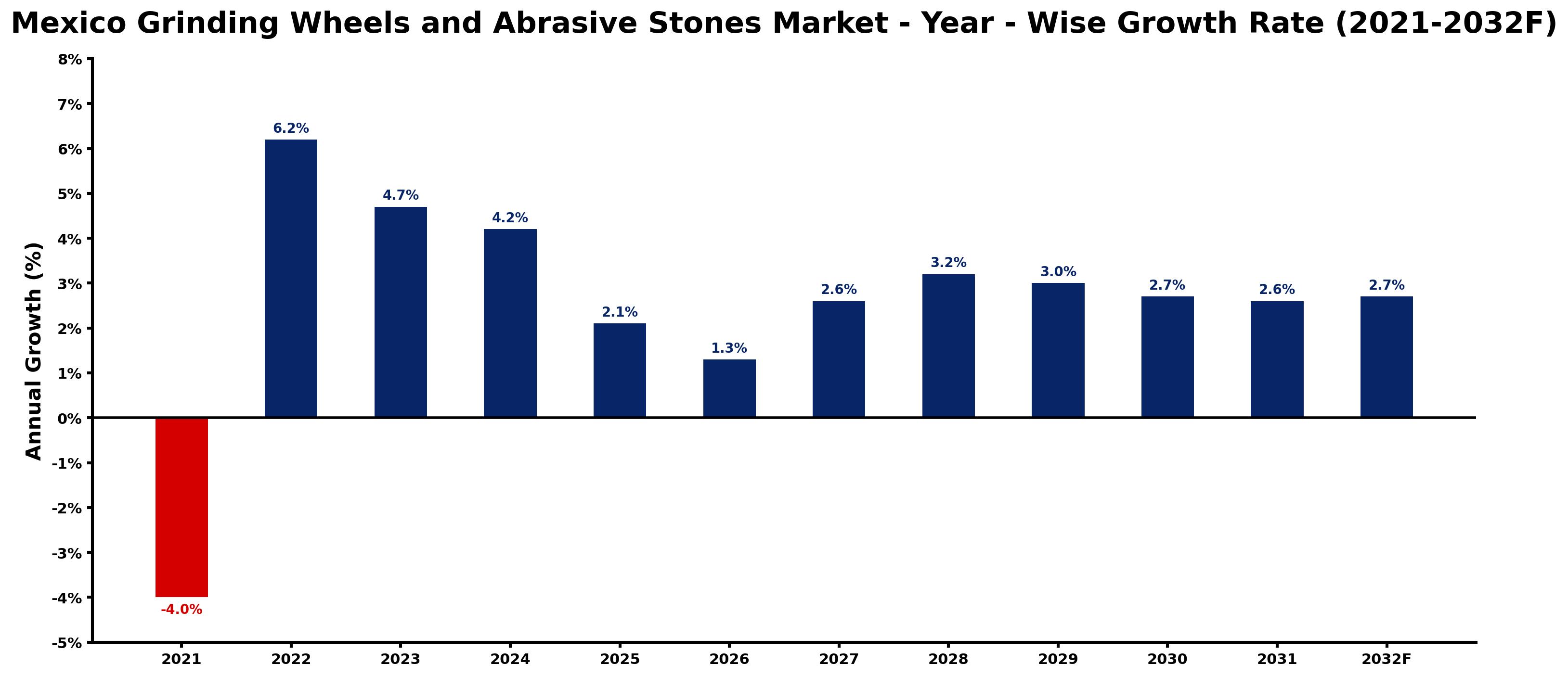 Mexico Grinding Wheels and Abrasive Stones Market Year-wise Growth Rate and Key Drivers