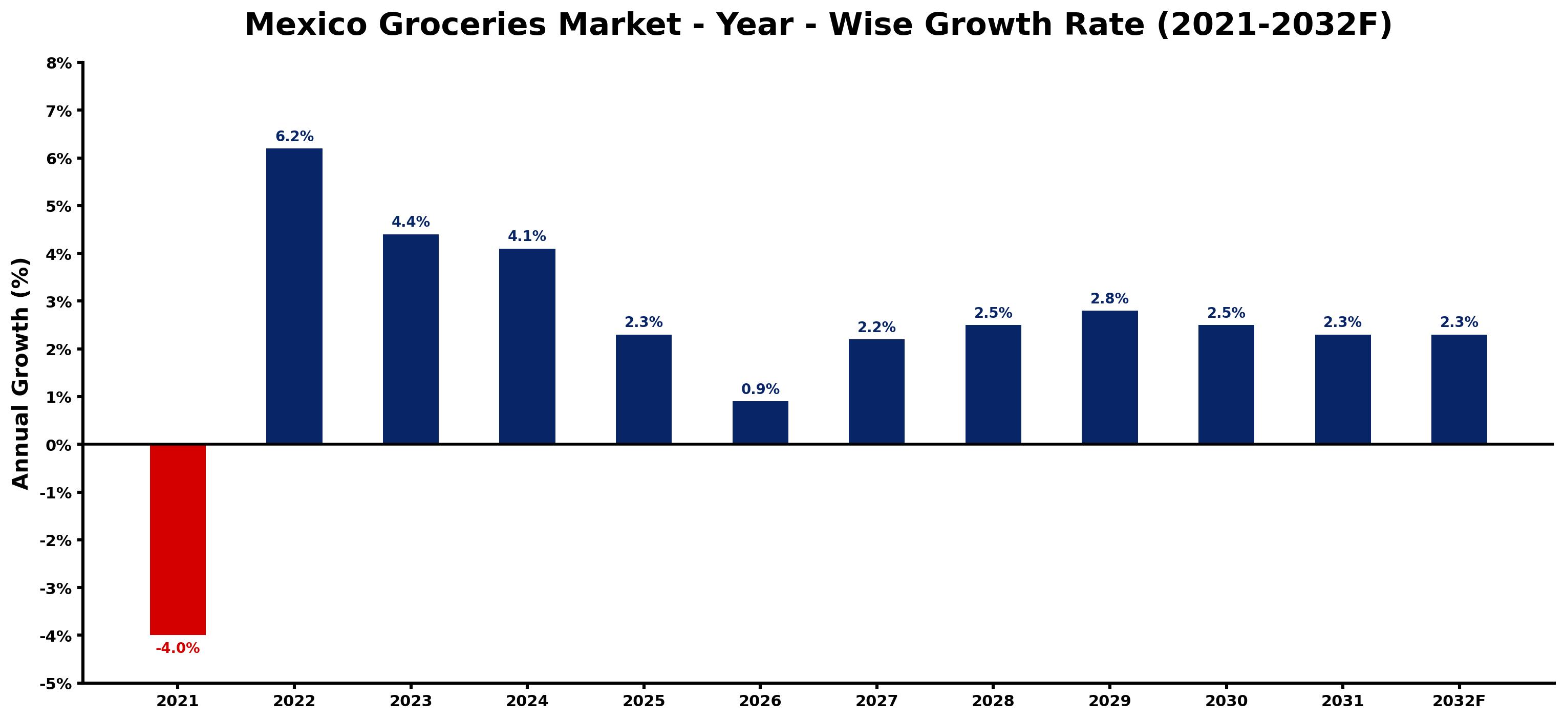 Mexico Groceries Market Year-wise Growth Rate and Key Drivers