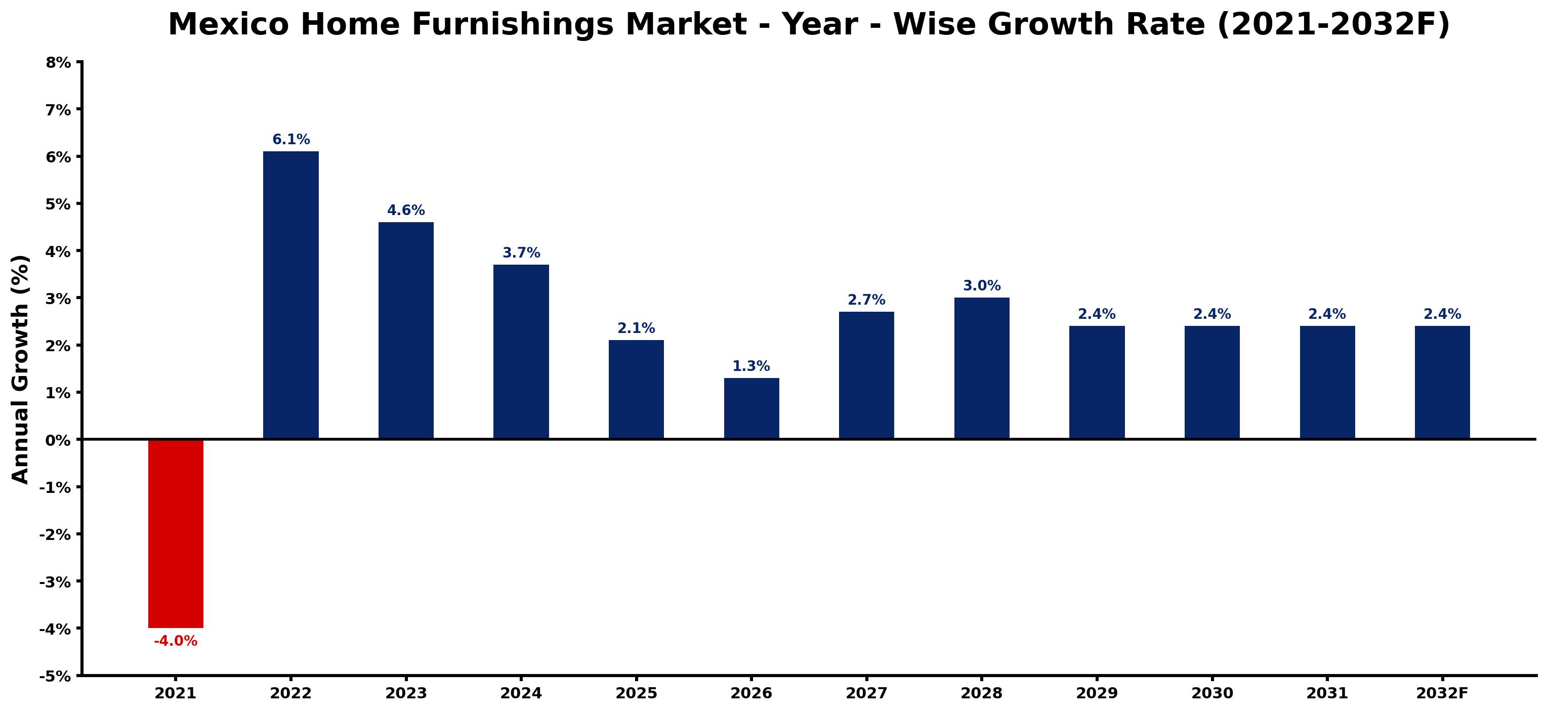 Mexico Home Furnishings Market Year-wise Growth Rate and Key Drivers