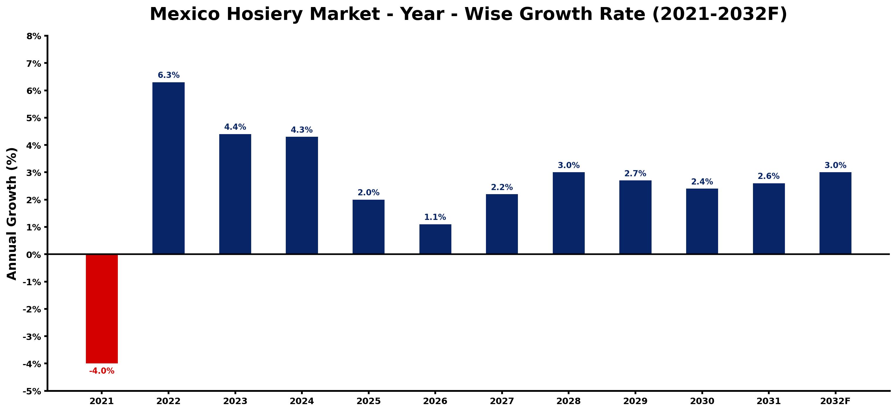 Mexico Hosiery Market Year-wise Growth Rate and Key Drivers