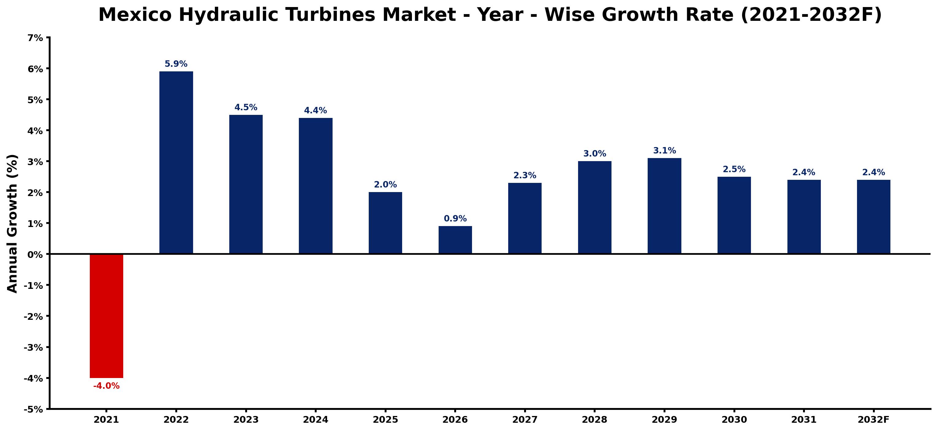 Mexico Hydraulic Turbines Market Year-wise Growth Rate and Key Drivers
