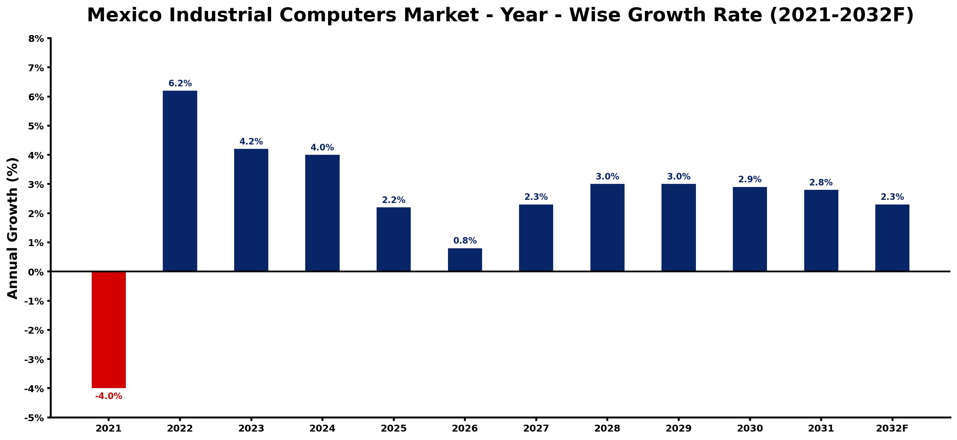 Mexico Industrial Computers Market Year-wise Growth Rate and Key Drivers