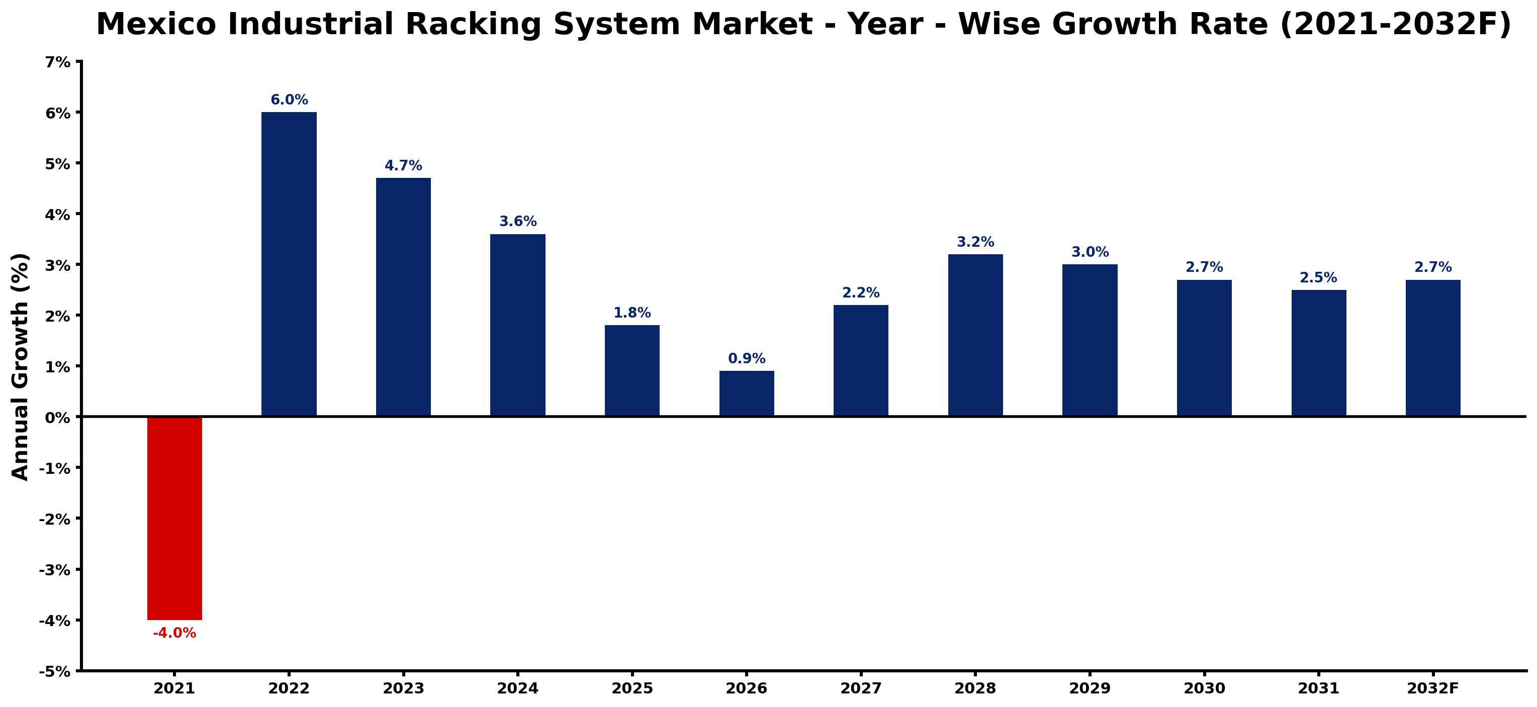 Mexico Industrial Racking System Market Year-wise Growth Rate and Key Drivers