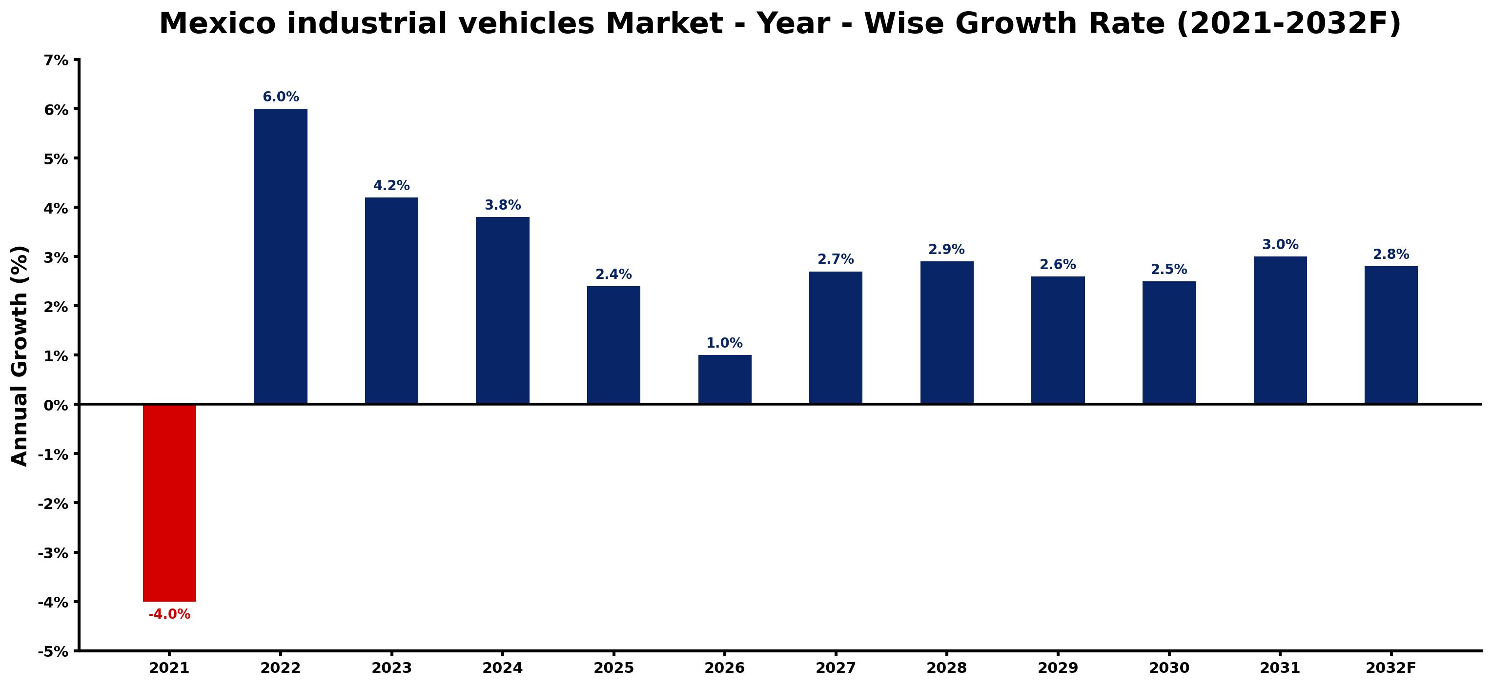 Mexico industrial vehicles Market Year-wise Growth Rate and Key Drivers
