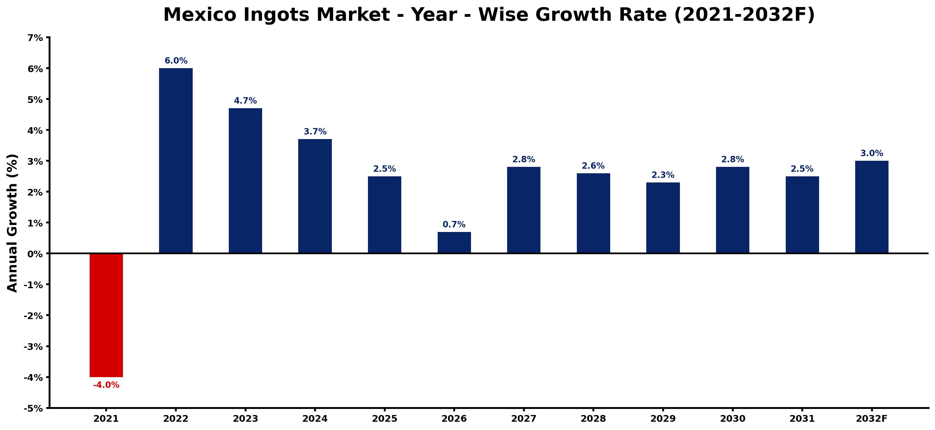 Mexico Ingots Market Year-wise Growth Rate and Key Drivers