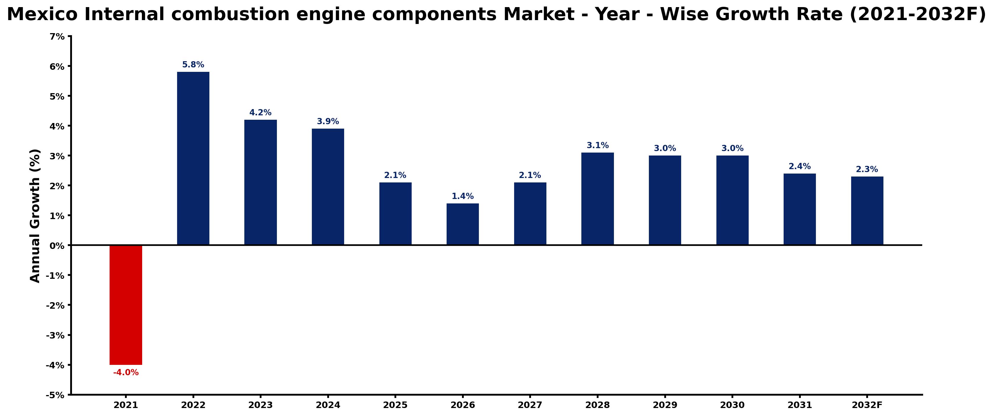 Mexico Internal combustion engine components Market Year-wise Growth Rate and Key Drivers