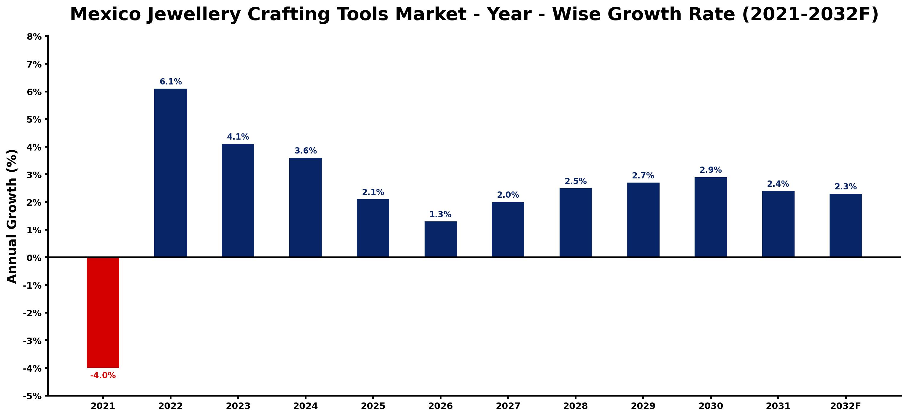 Mexico Jewellery Crafting Tools Market Year-wise Growth Rate and Key Drivers