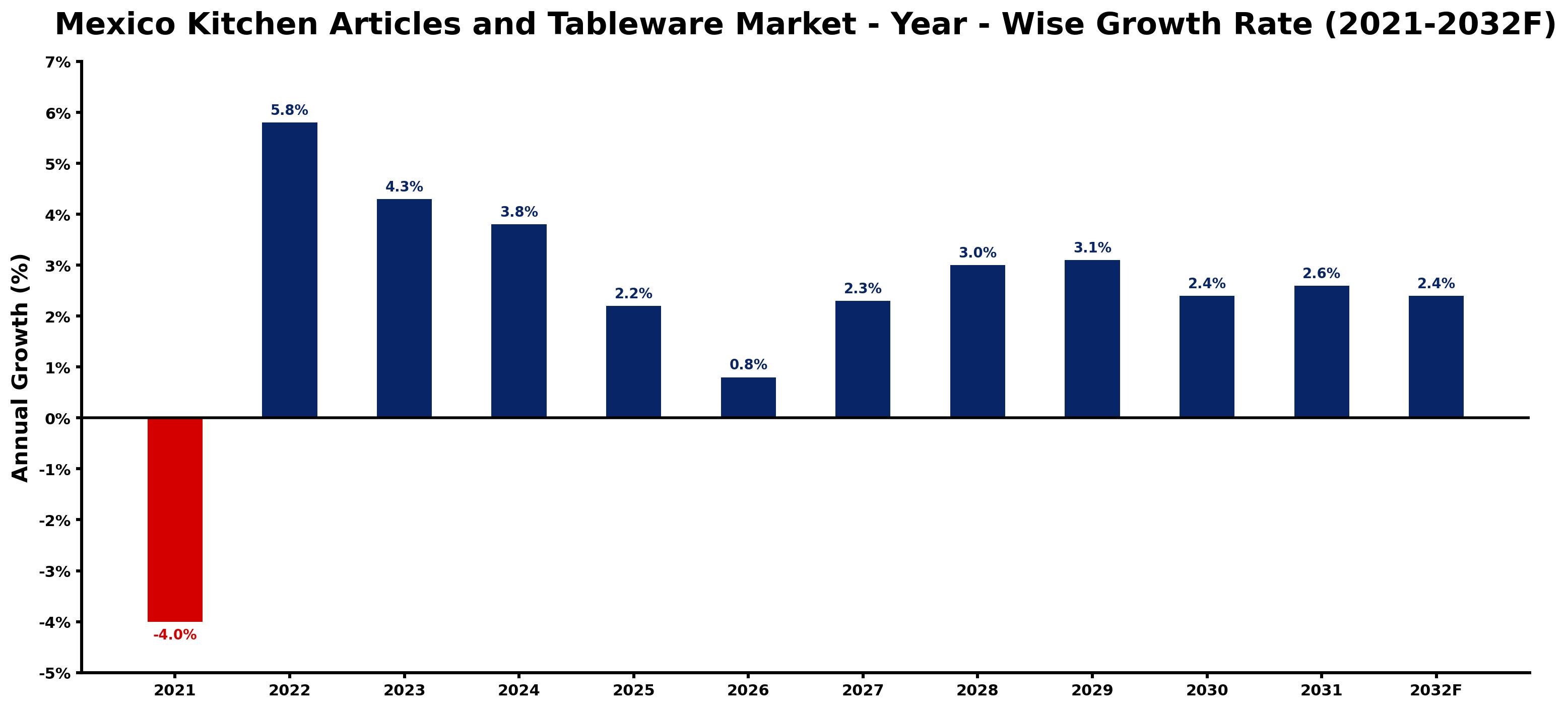 Mexico Kitchen Articles and Tableware Market Year-wise Growth Rate and Key Drivers