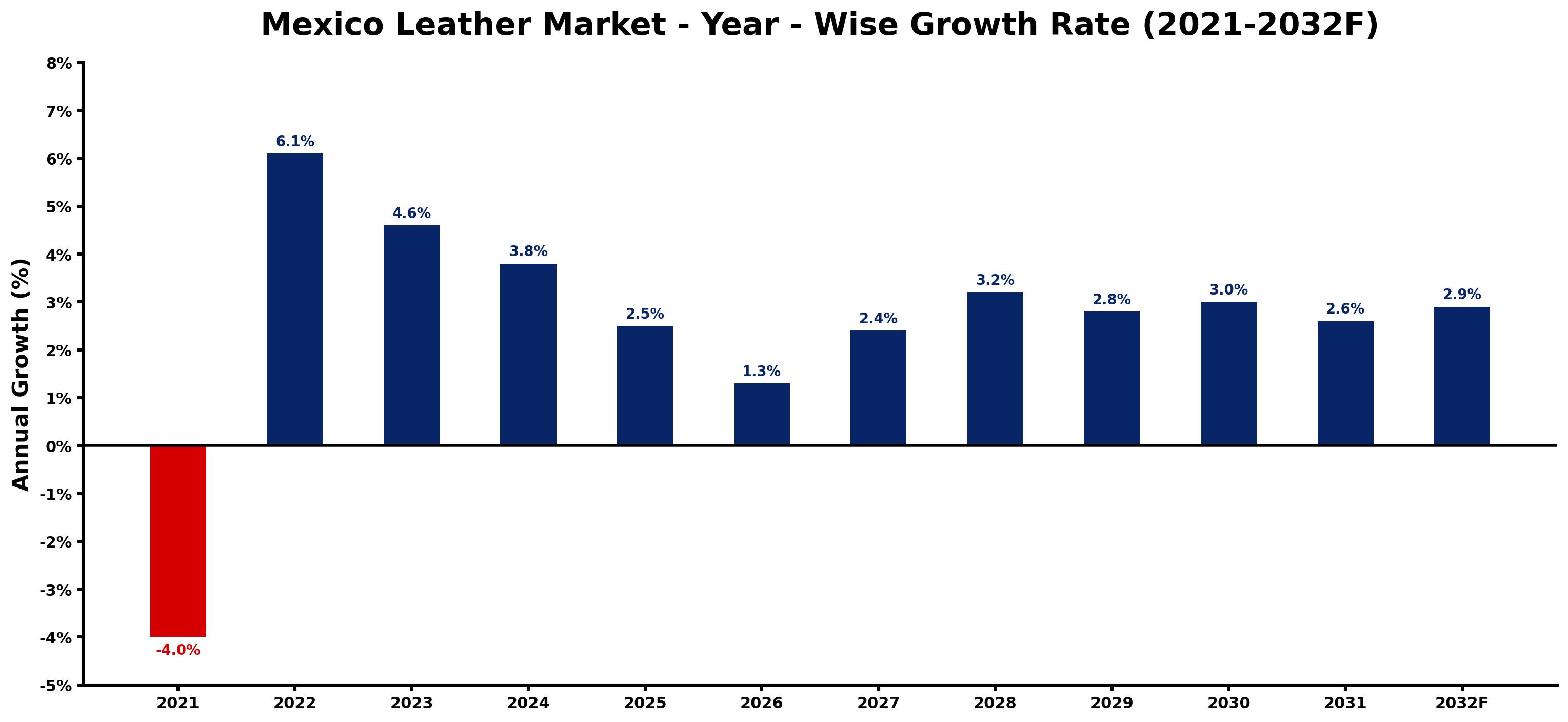 Mexico Leather Market Year-wise Growth Rate and Key Drivers