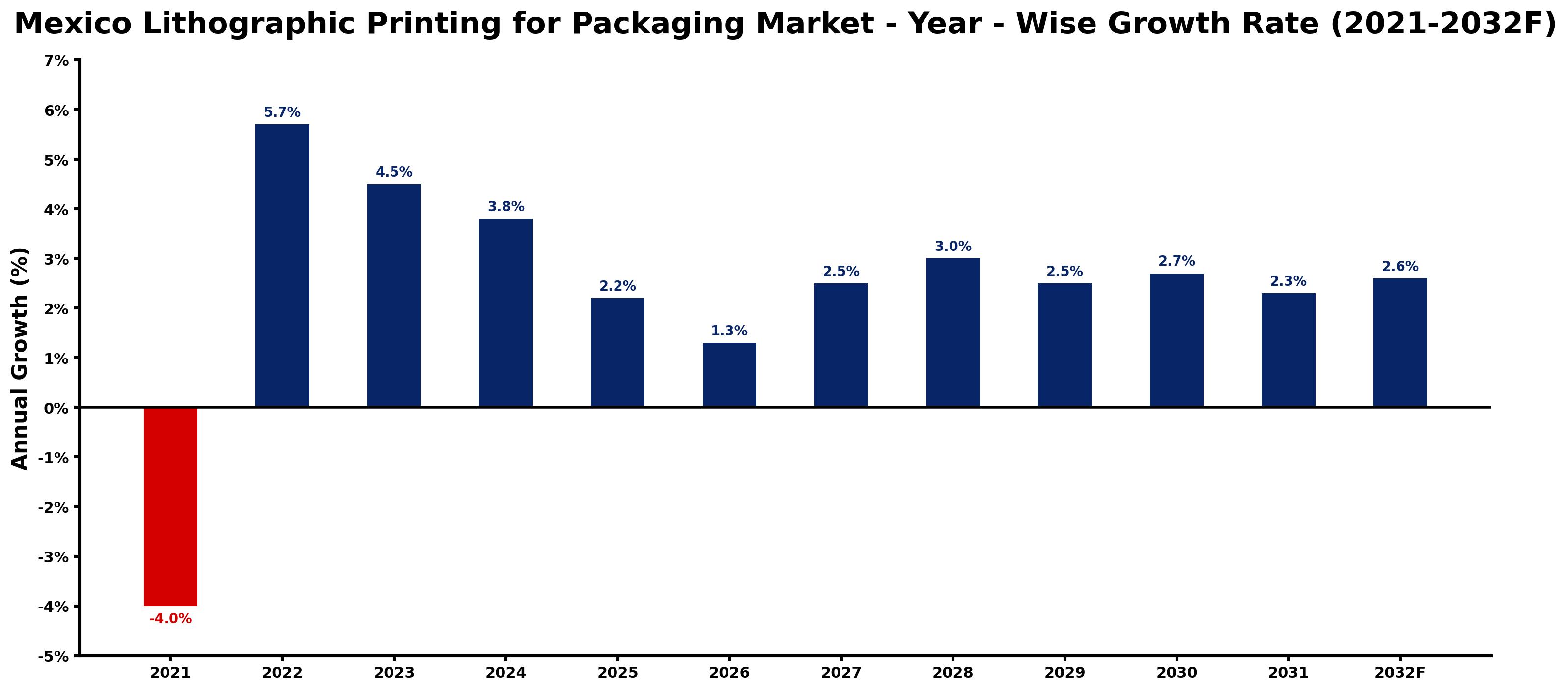 Mexico Lithographic Printing for Packaging Market Year-wise Growth Rate and Key Drivers