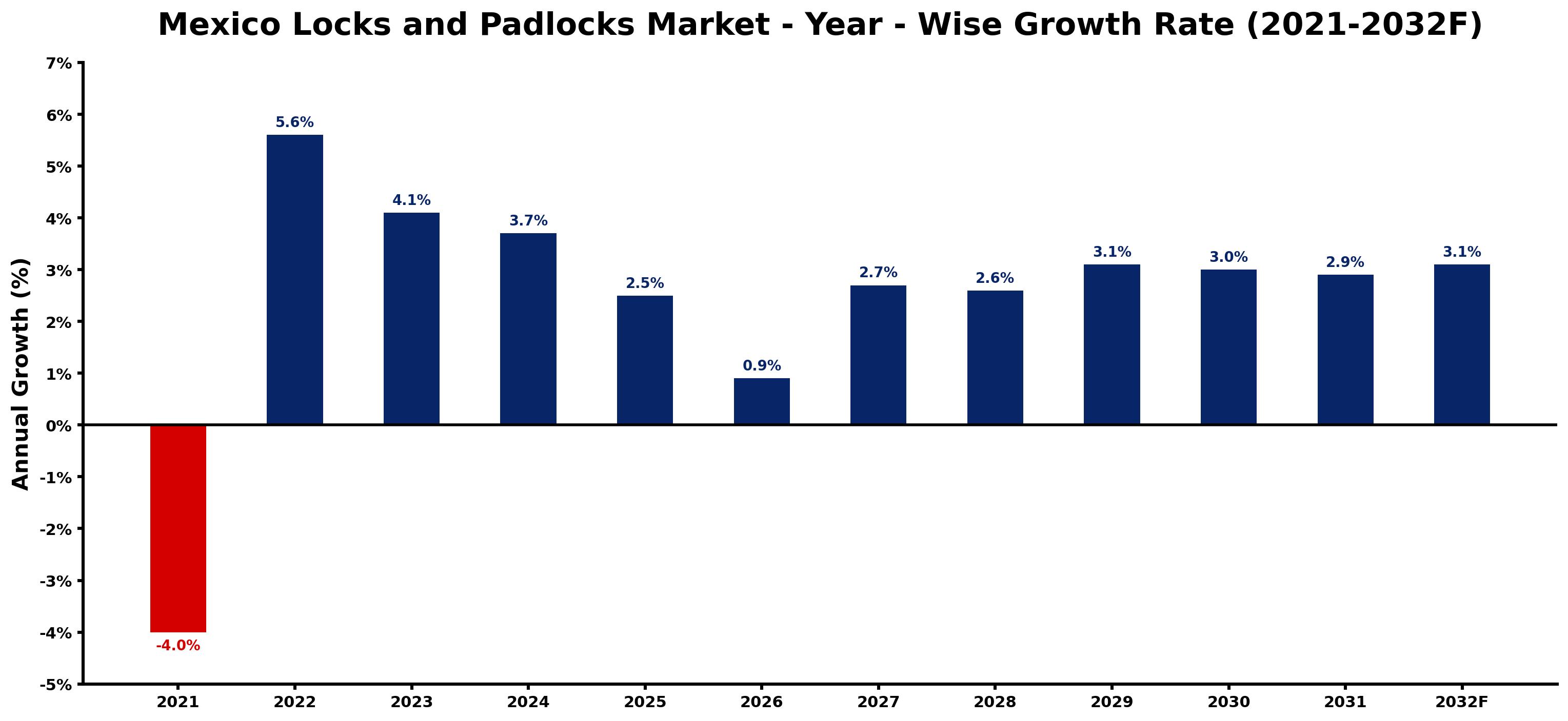 Mexico Locks and Padlocks Market Year-wise Growth Rate and Key Drivers
