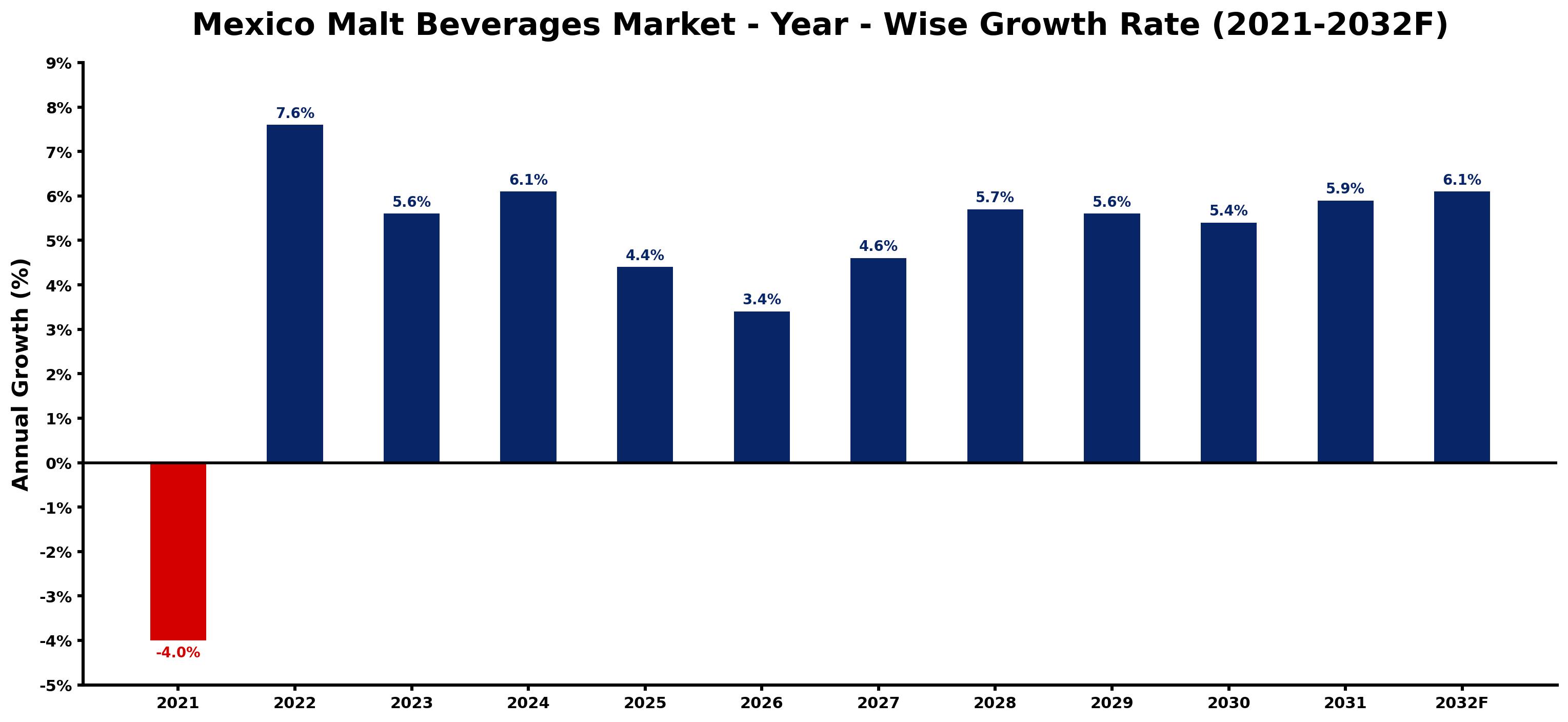 Mexico Malt Beverages Market Year-wise Growth Rate and Key Drivers