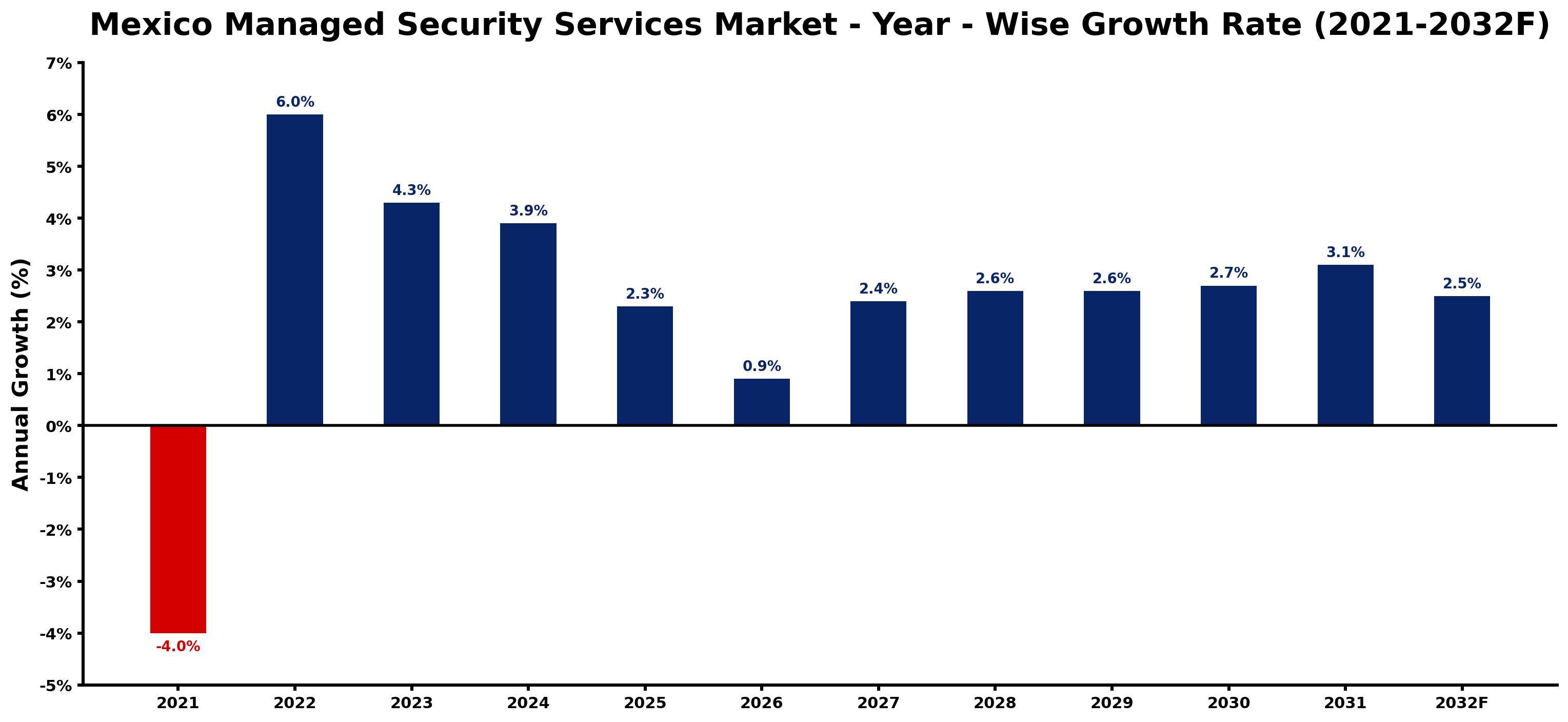 Mexico Managed Security Services Market Year-wise Growth Rate and Key Drivers