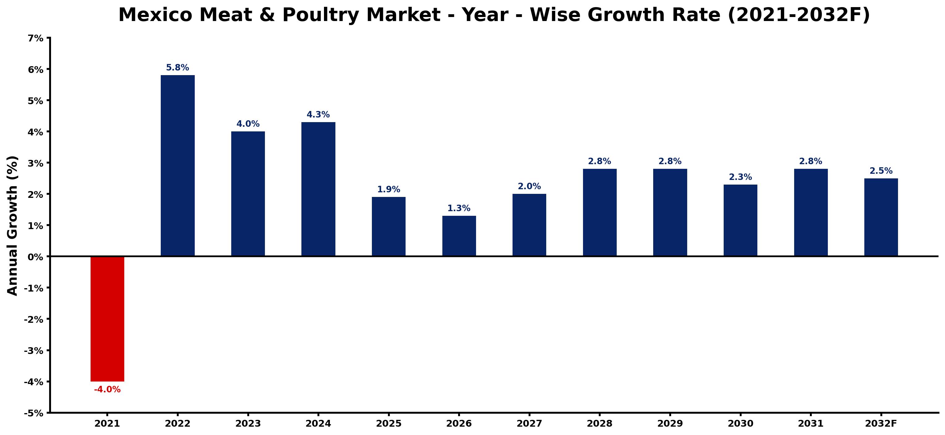 Mexico Meat & Poultry Market Year-wise Growth Rate and Key Drivers
