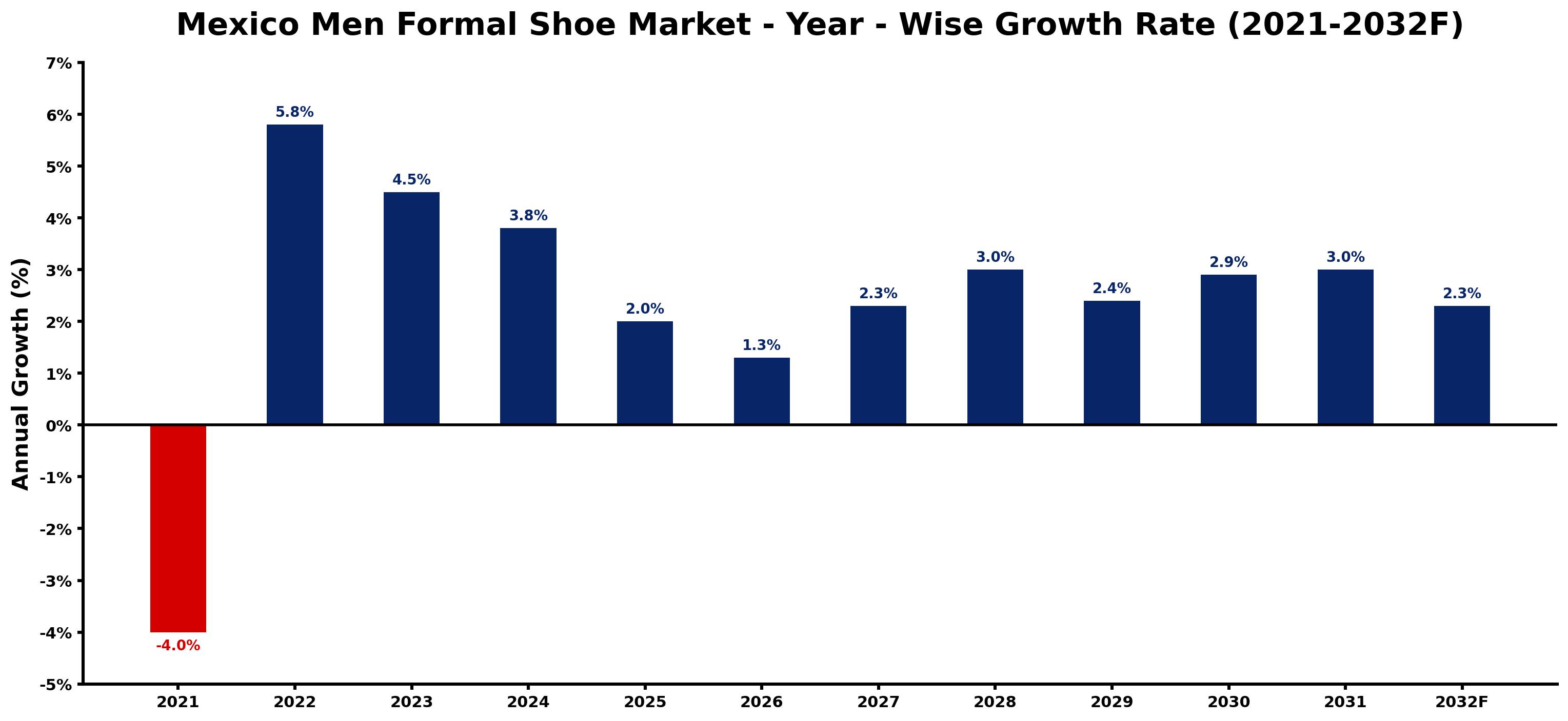 Mexico Men Formal Shoe Market Year-wise Growth Rate and Key Drivers