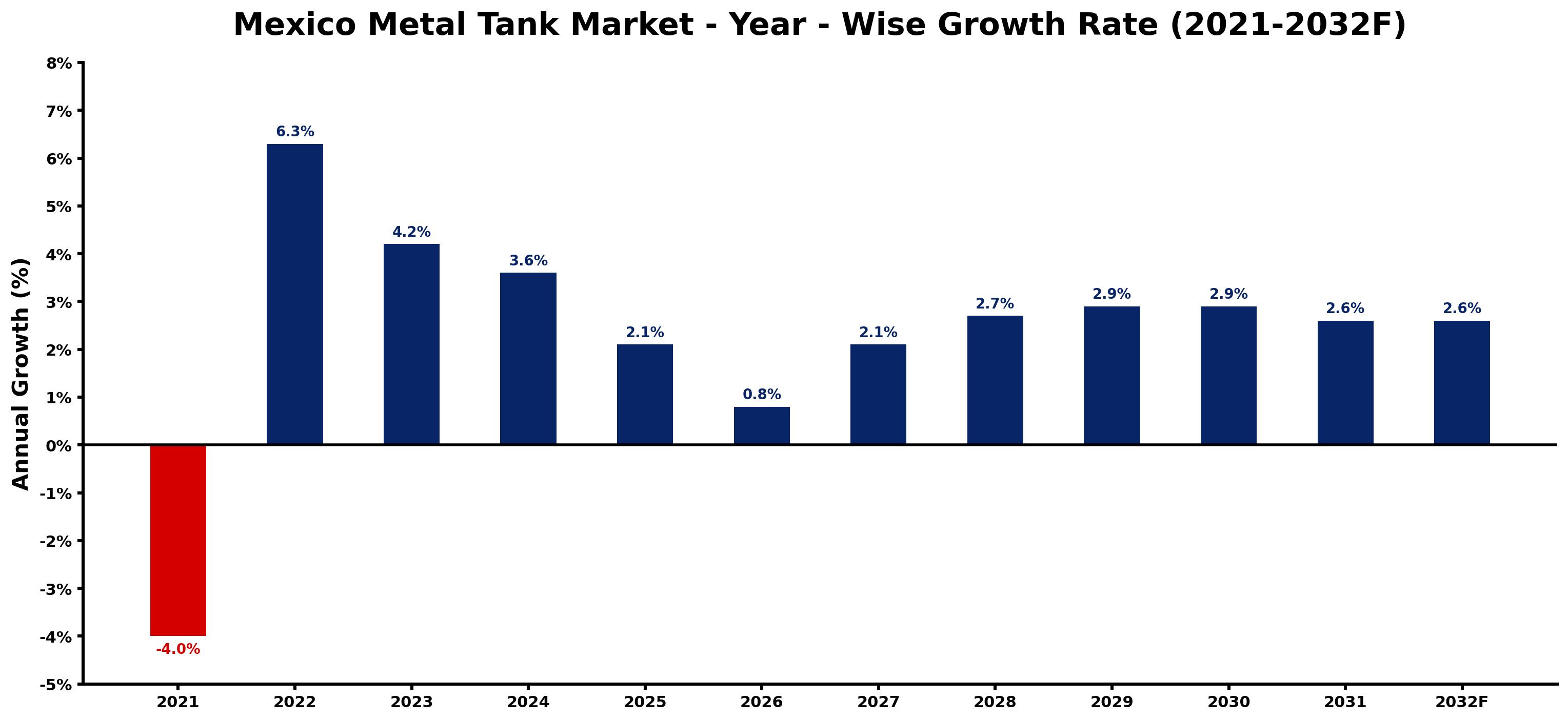 Mexico Metal Tank Market Year-wise Growth Rate and Key Drivers