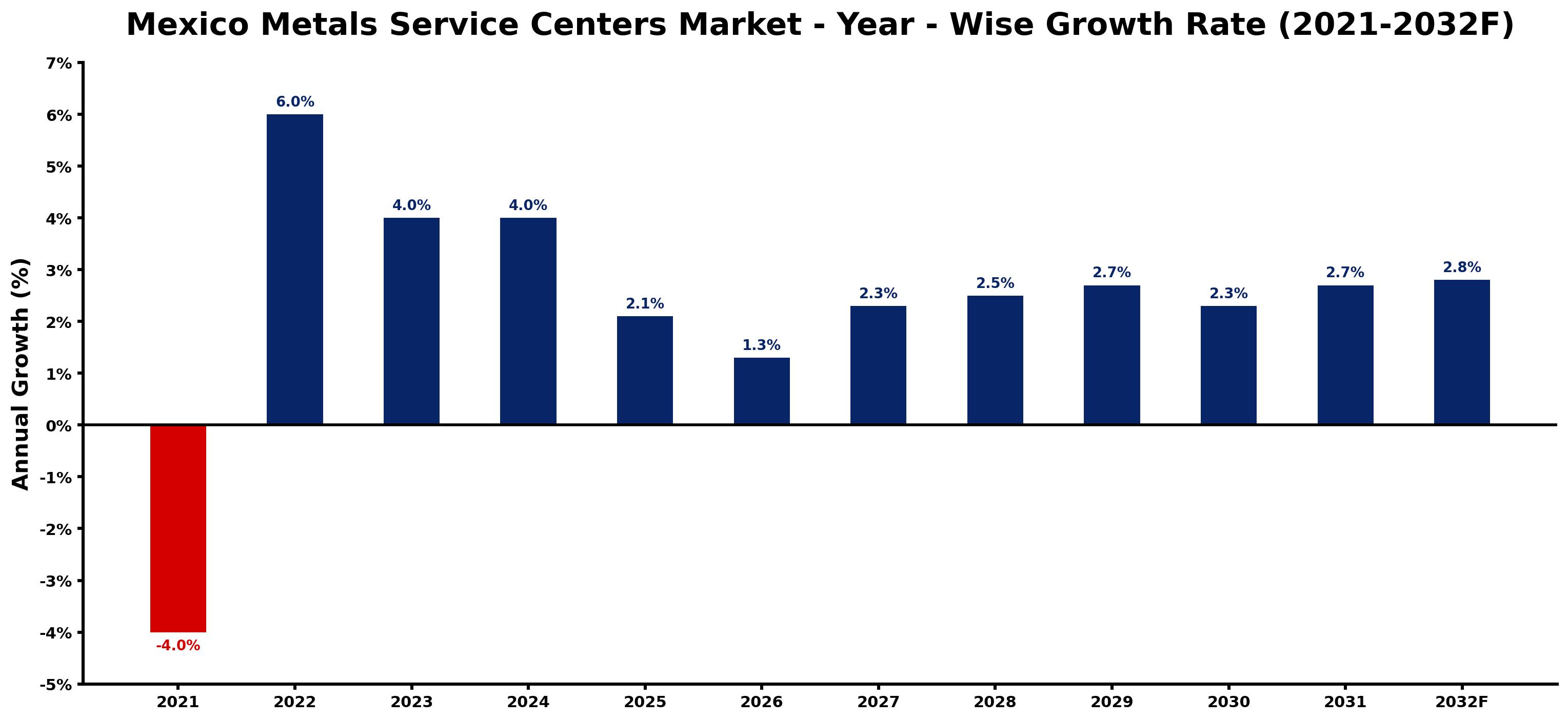Mexico Metals Service Centers Market Year-wise Growth Rate and Key Drivers
