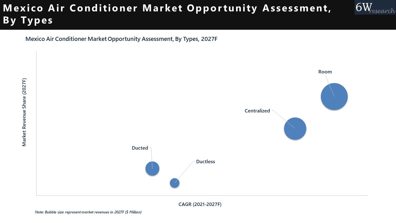 Mexico Air Conditioner Market OpportunityAssessment, By Types