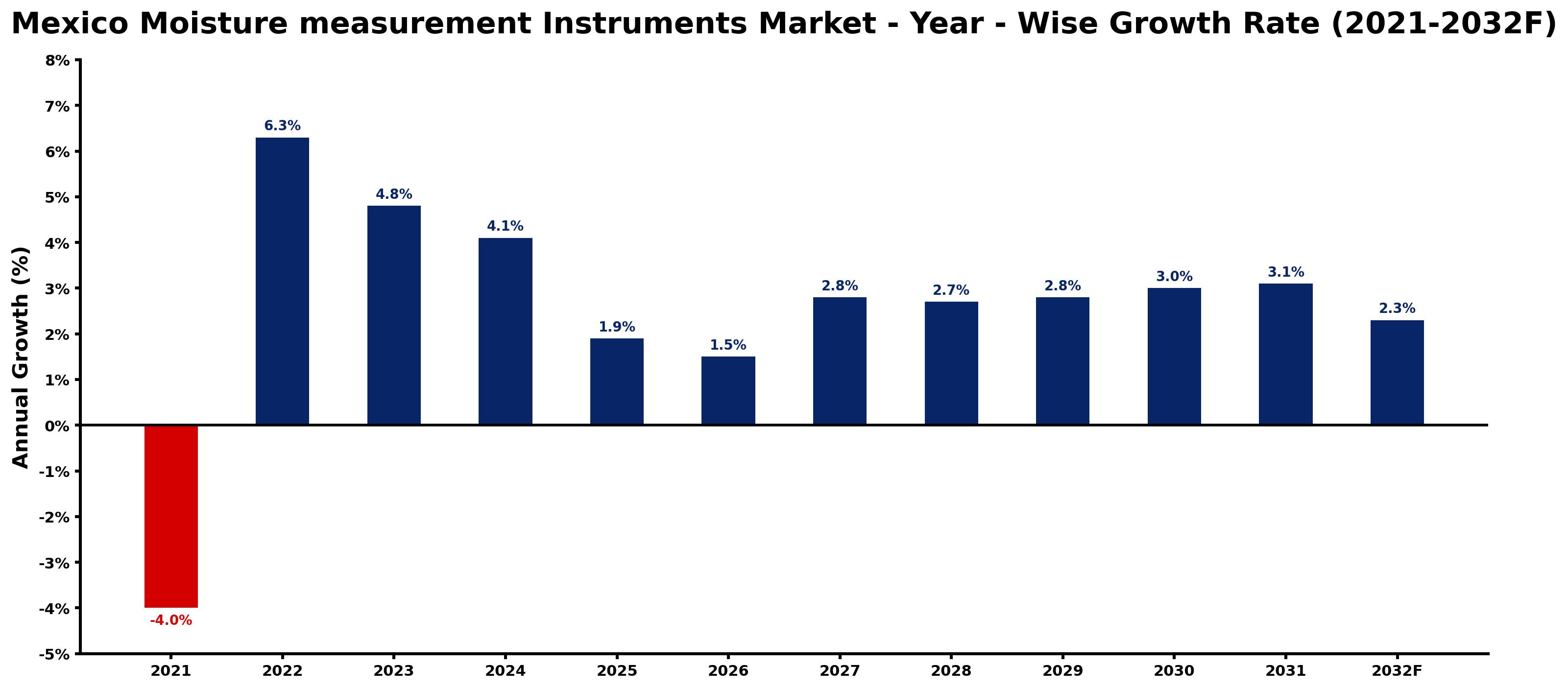 Mexico Moisture measurement Instruments Market Year-wise Growth Rate and Key Drivers