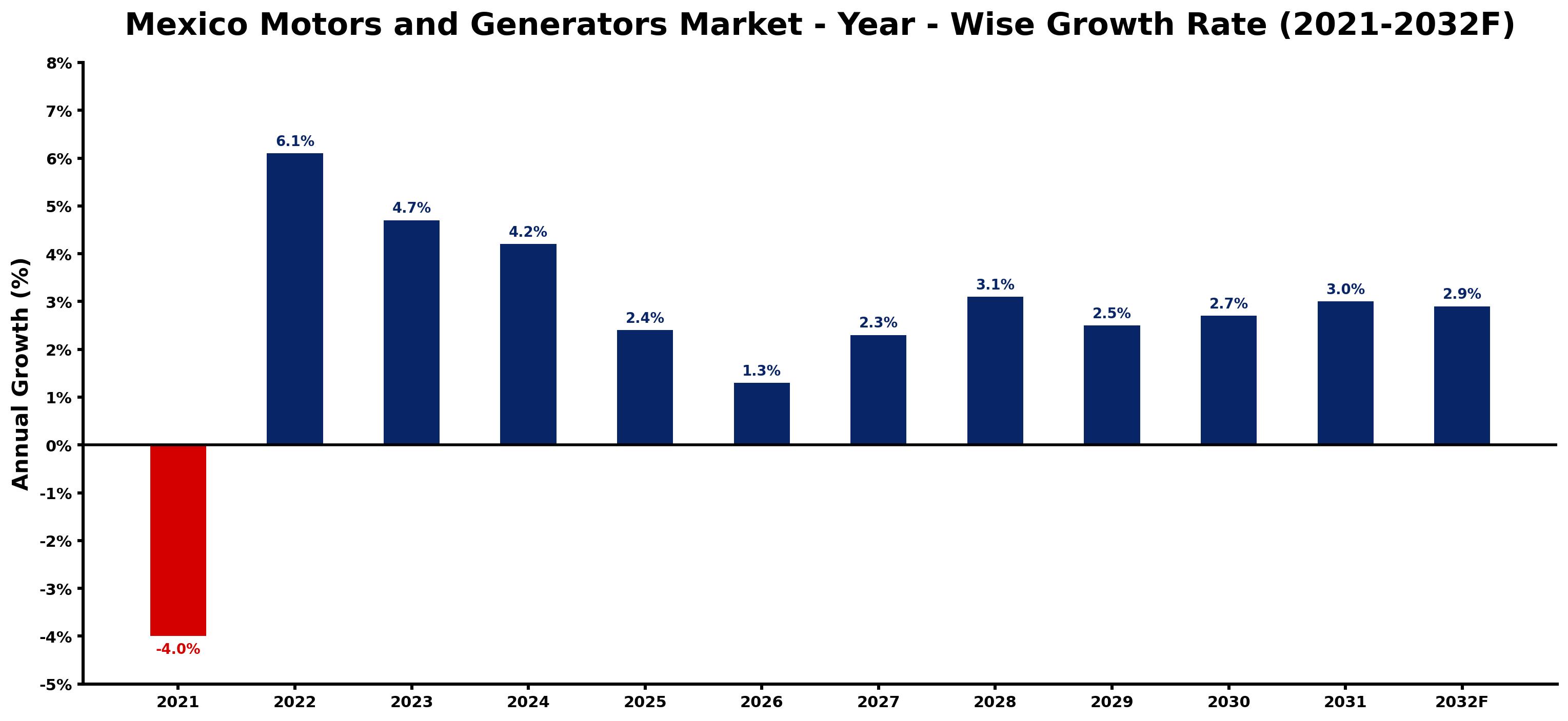 Mexico Motors and Generators Market Year-wise Growth Rate and Key Drivers