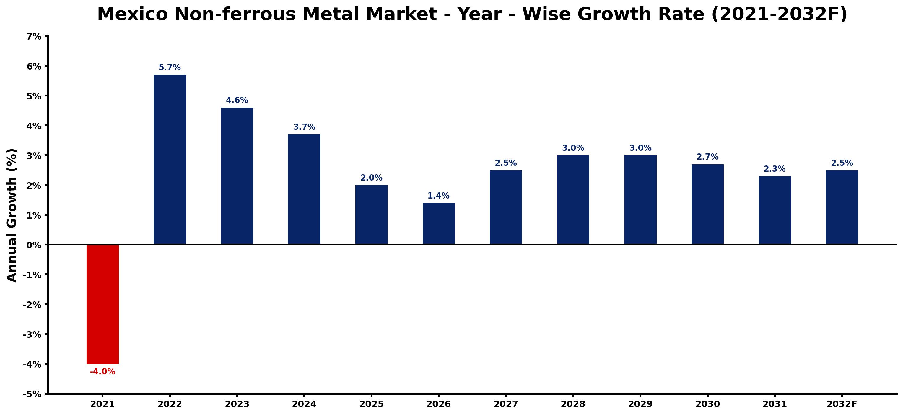 Mexico Non-ferrous Metal Market Year-wise Growth Rate and Key Drivers