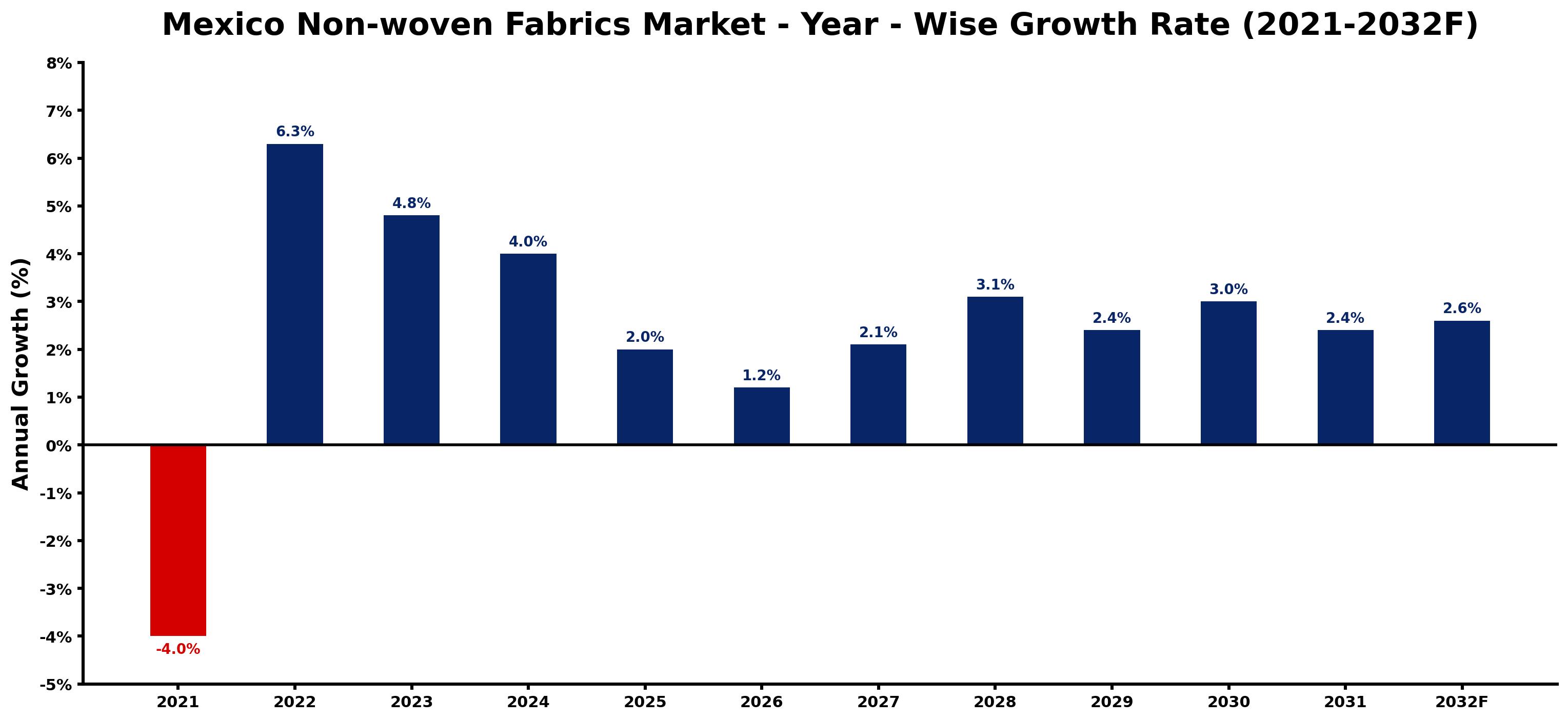 Mexico Non-woven Fabrics Market Year-wise Growth Rate and Key Drivers