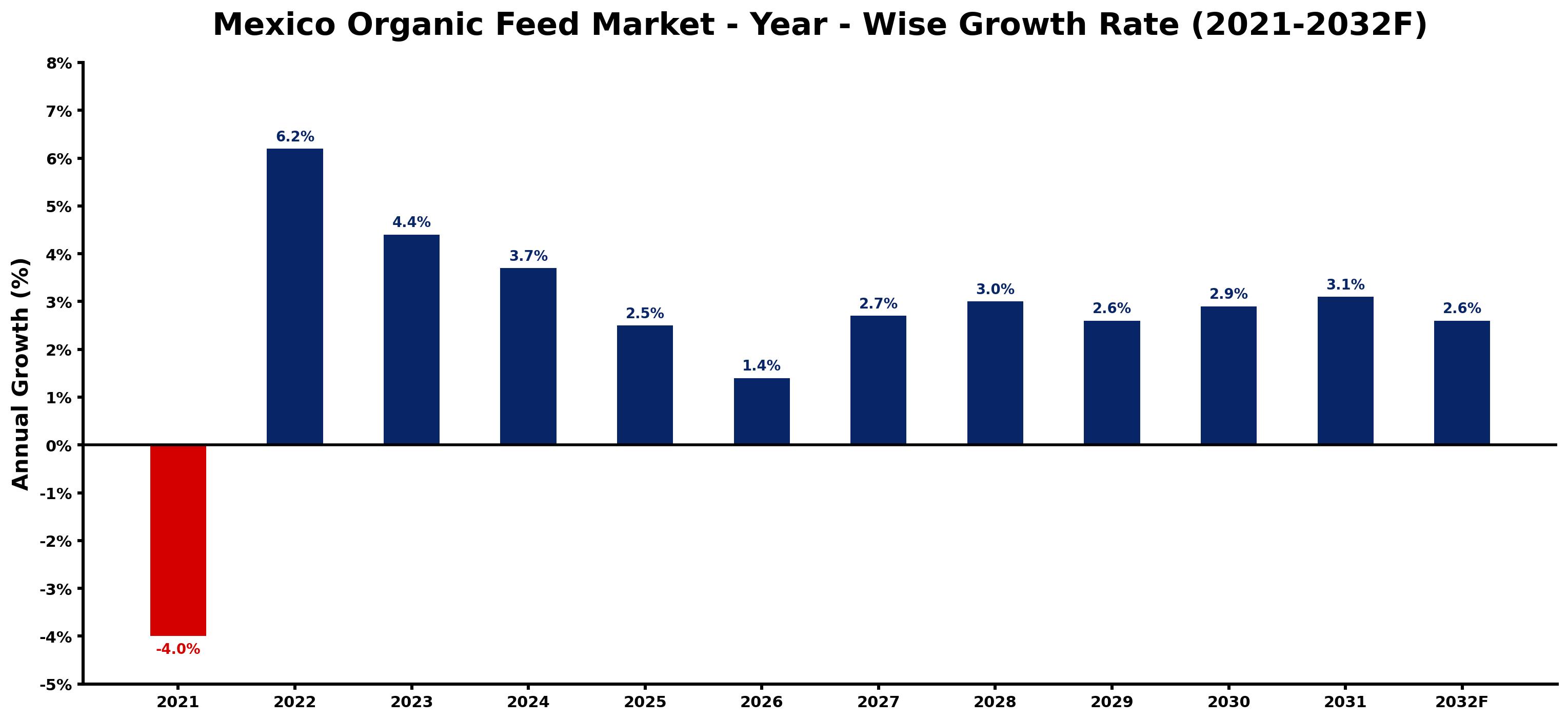 Mexico Organic Feed Market Year-wise Growth Rate and Key Drivers