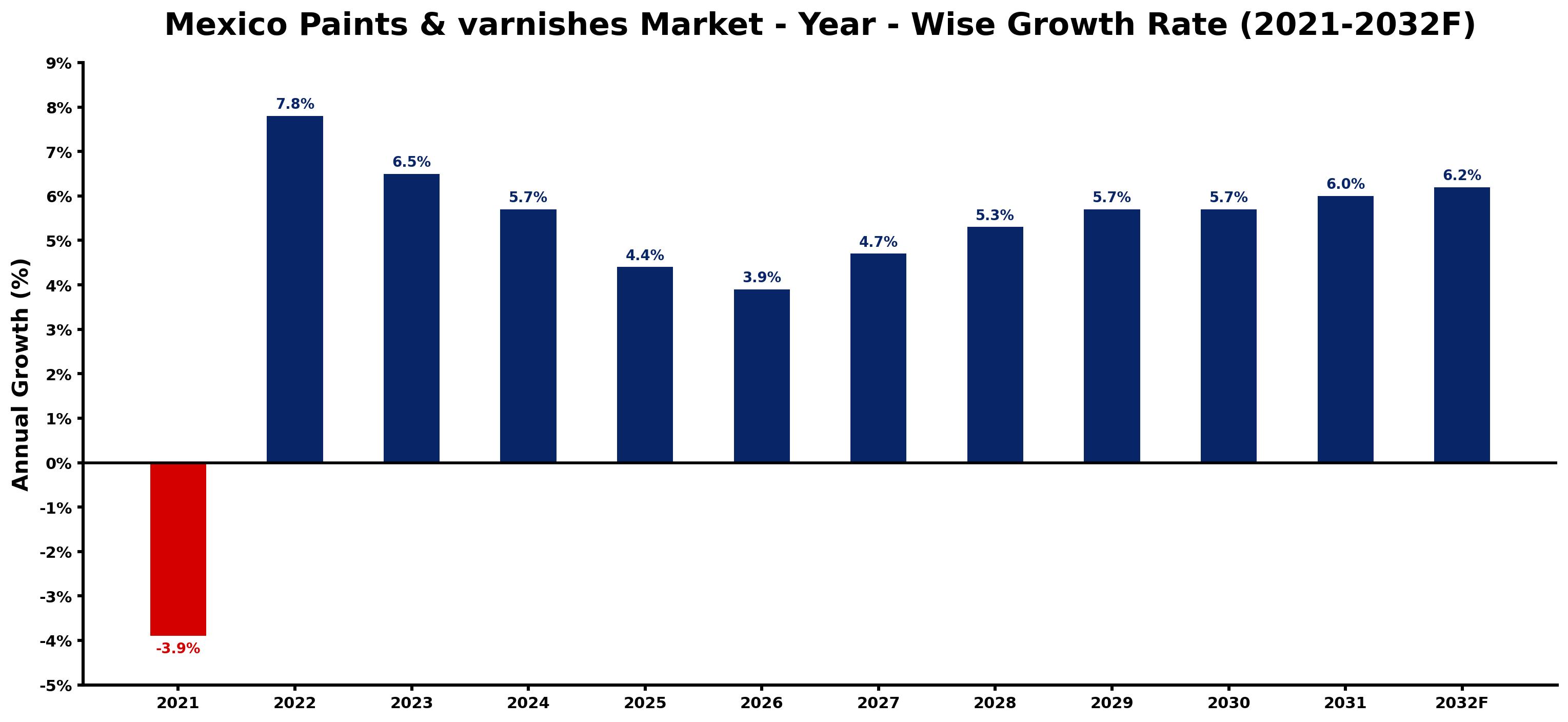 Mexico Paints & varnishes Market Year-wise Growth Rate and Key Drivers