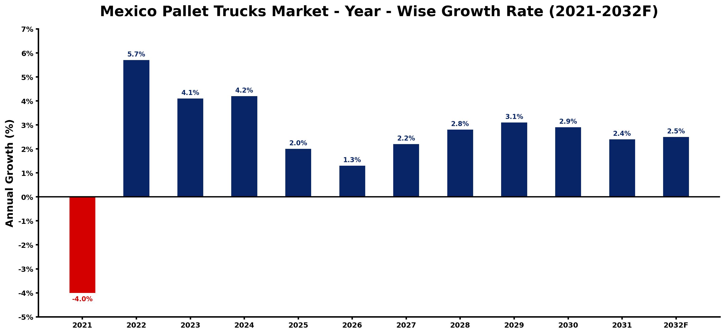 Mexico Pallet Trucks Market Year-wise Growth Rate and Key Drivers