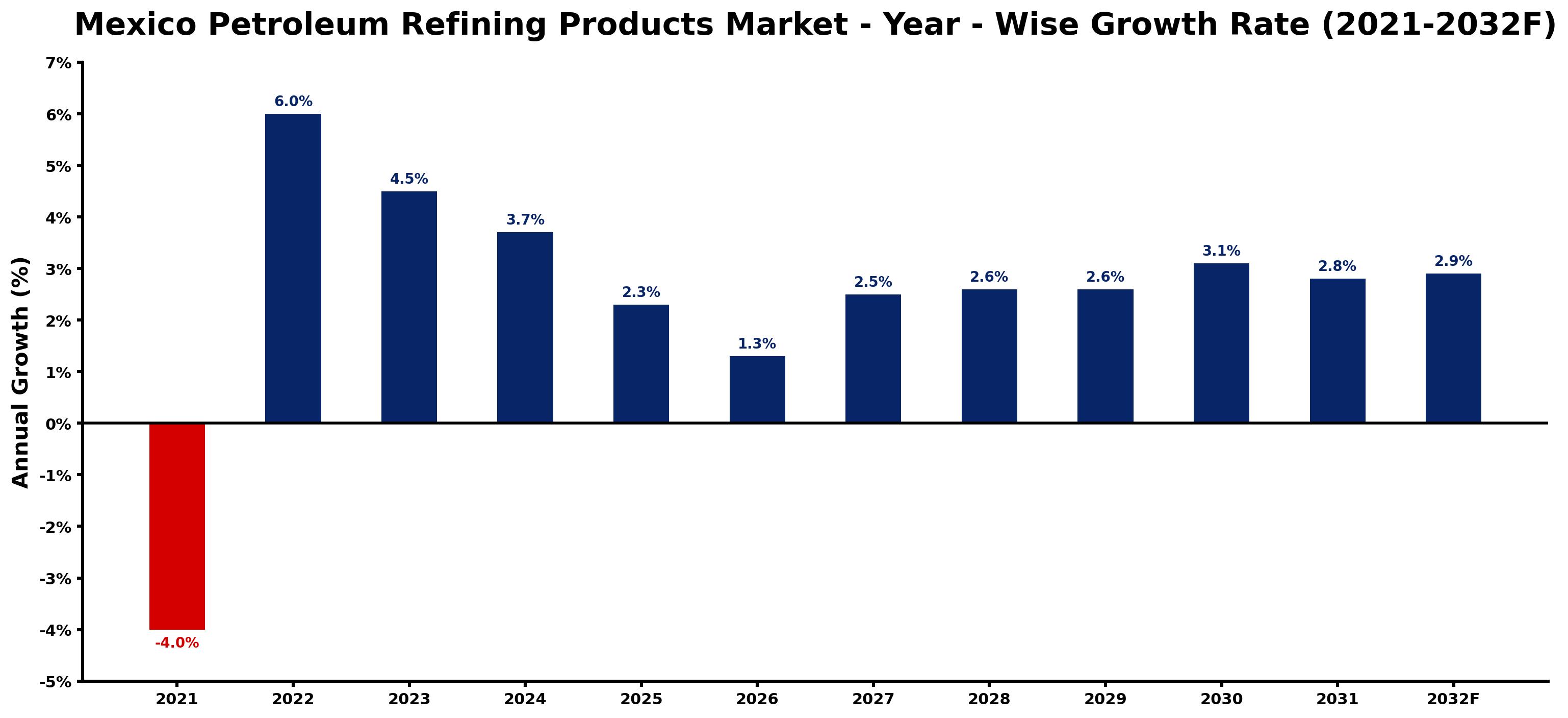 Mexico Petroleum Refining Products Market Year-wise Growth Rate and Key Drivers