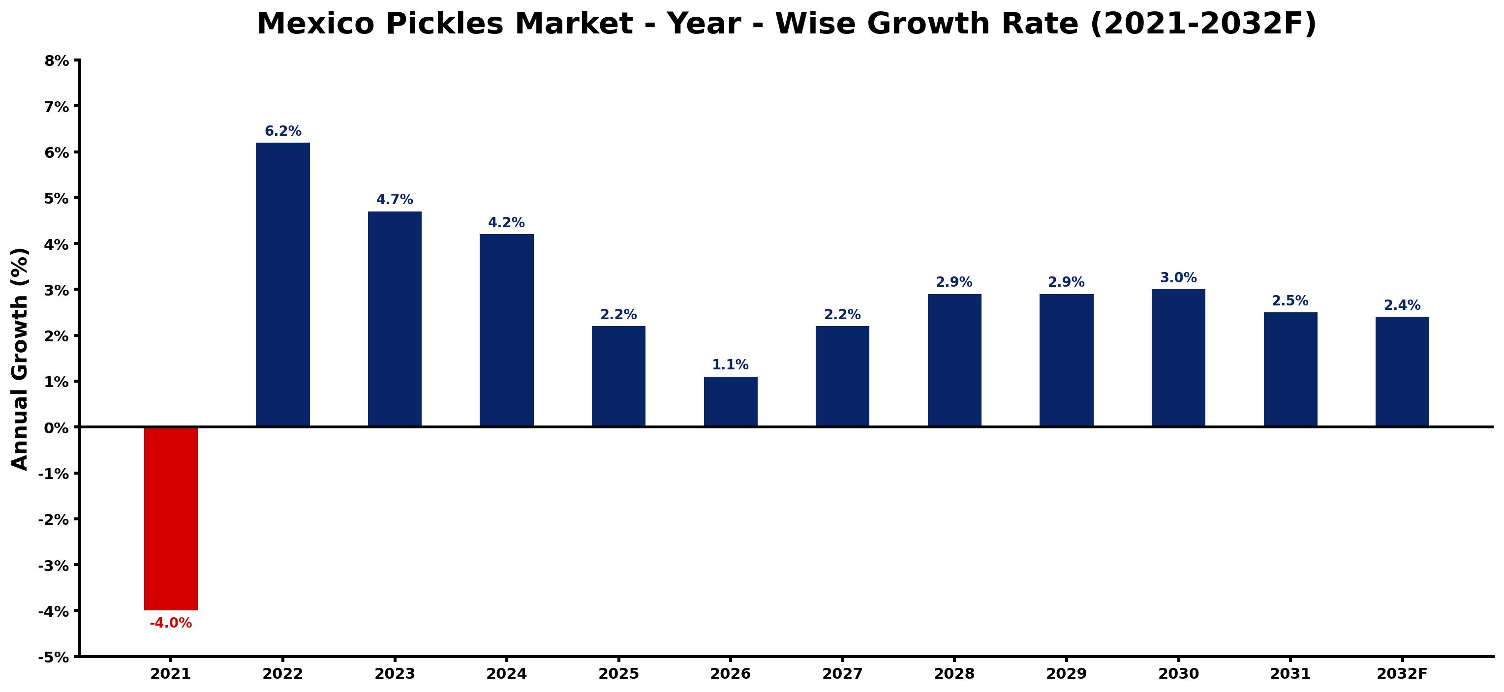Mexico Pickles Market Year-wise Growth Rate and Key Drivers