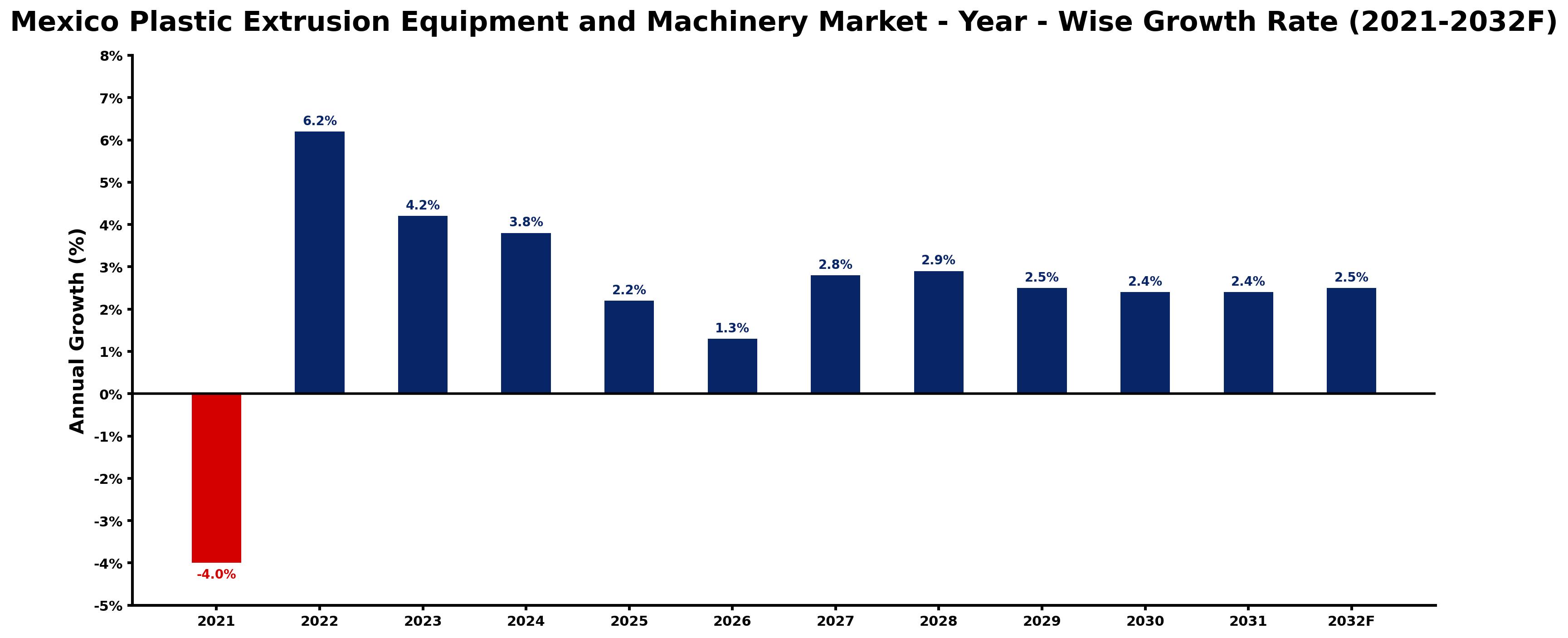 Mexico Plastic Extrusion Equipment and Machinery Market Year-wise Growth Rate and Key Drivers