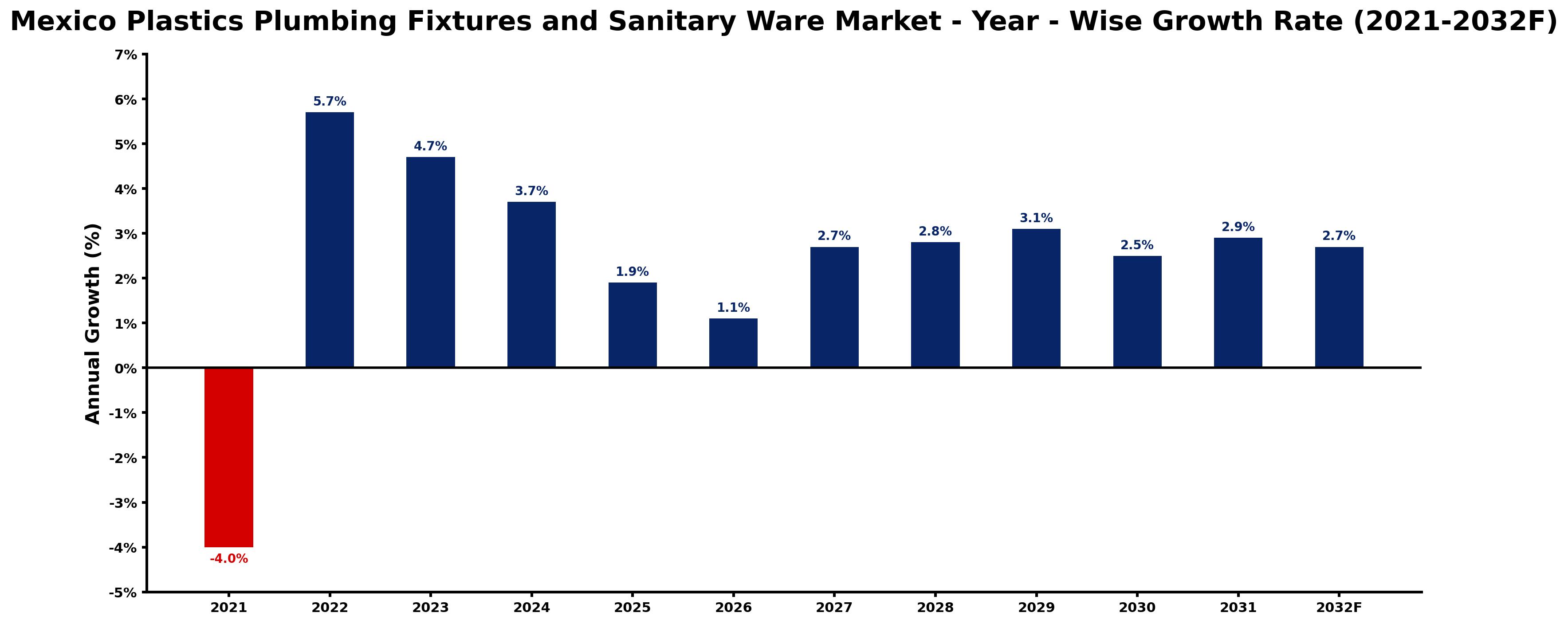 Mexico Plastics Plumbing Fixtures and Sanitary Ware Market Year-wise Growth Rate and Key Drivers