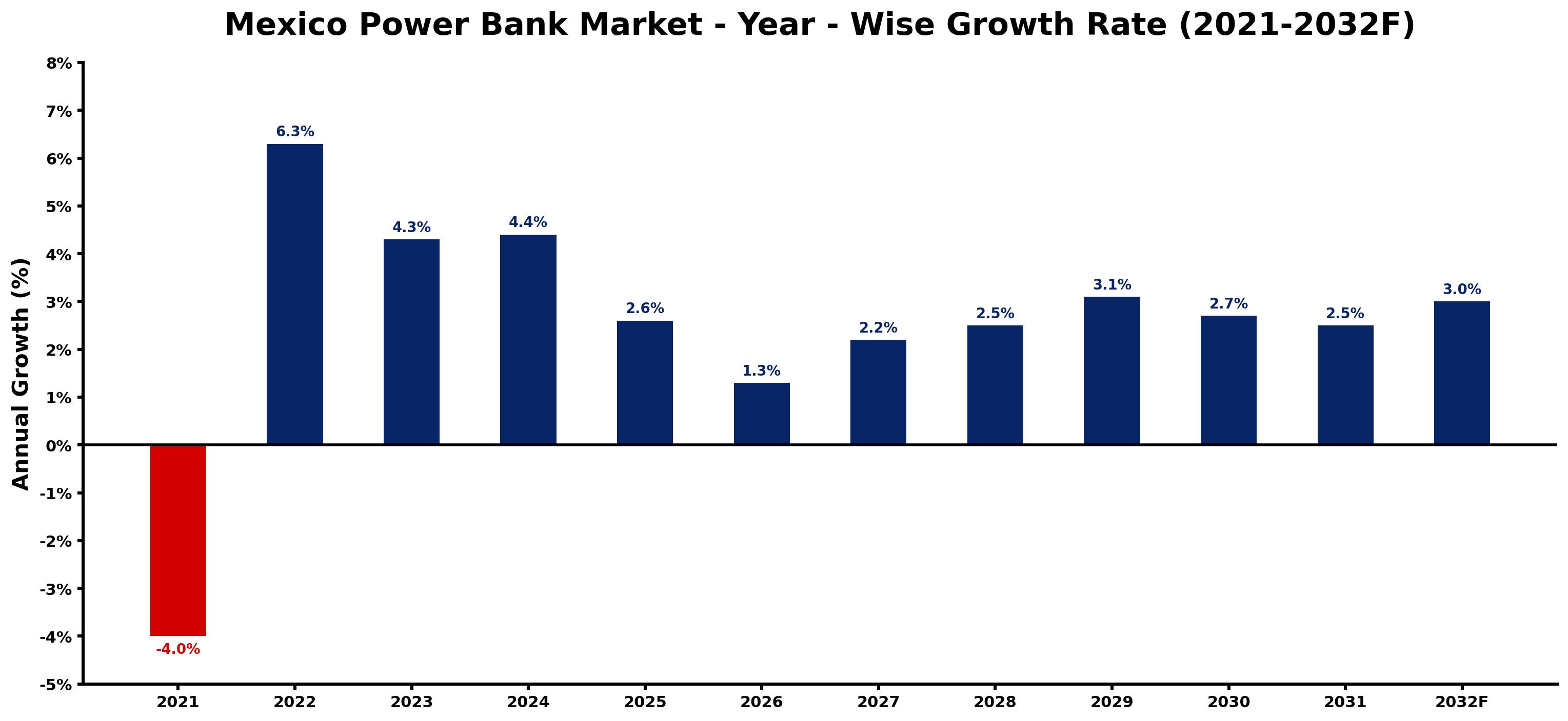 Mexico Power Bank Market Year-wise Growth Rate and Key Drivers