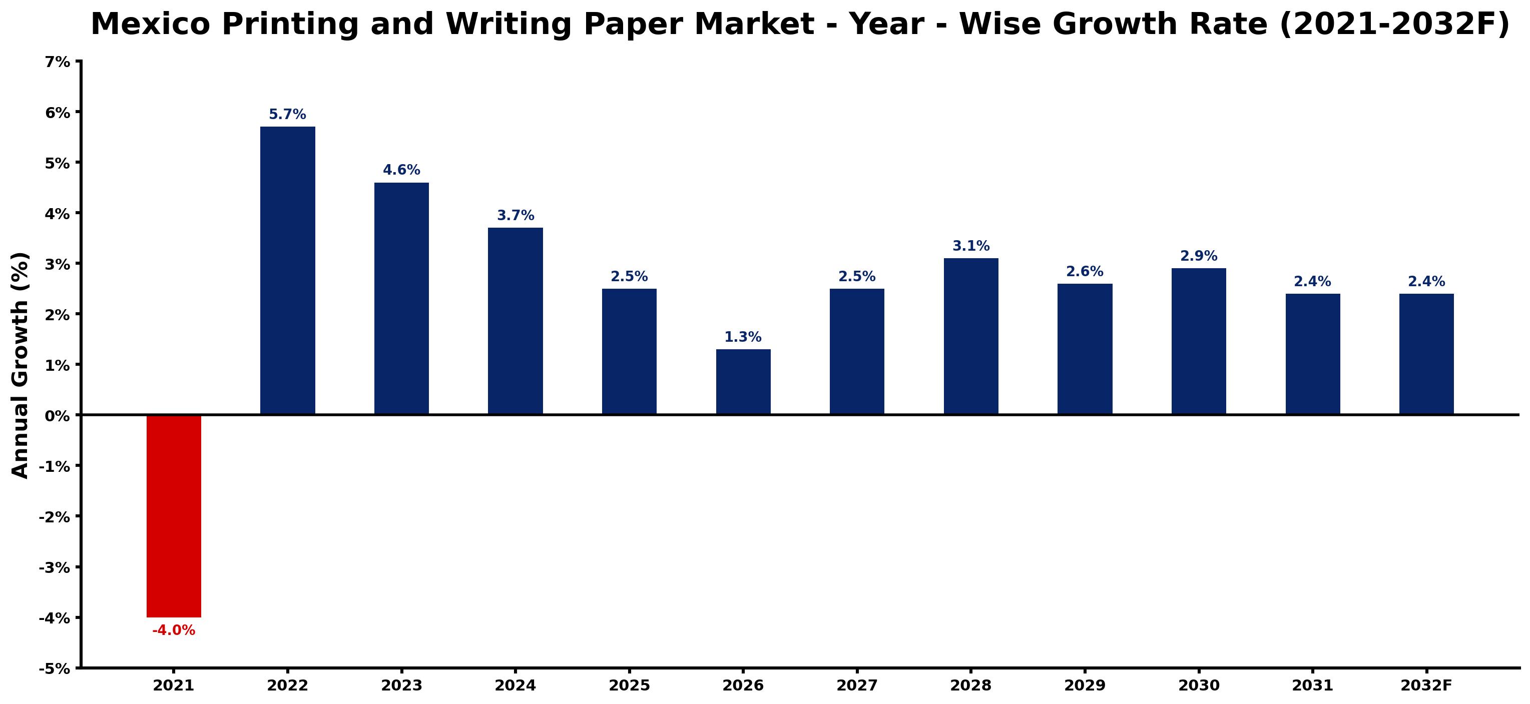 Mexico Printing and Writing Paper Market Year-wise Growth Rate and Key Drivers