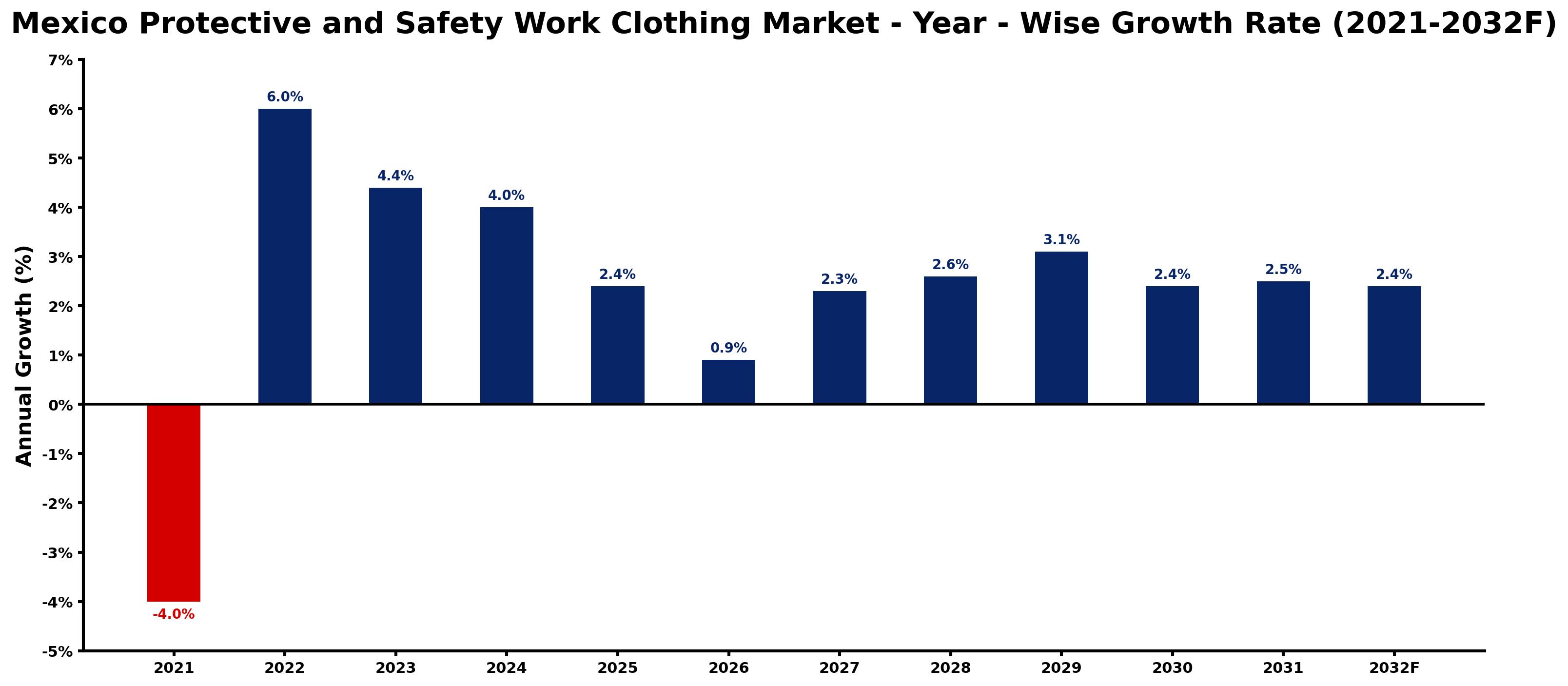 Mexico Protective and Safety Work Clothing Market Year-wise Growth Rate and Key Drivers
