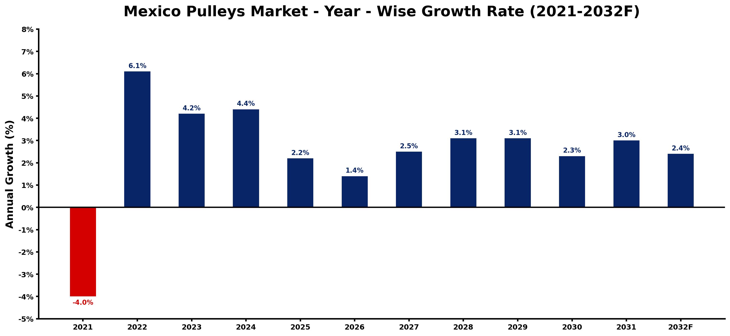 Mexico Pulleys Market Year-wise Growth Rate and Key Drivers