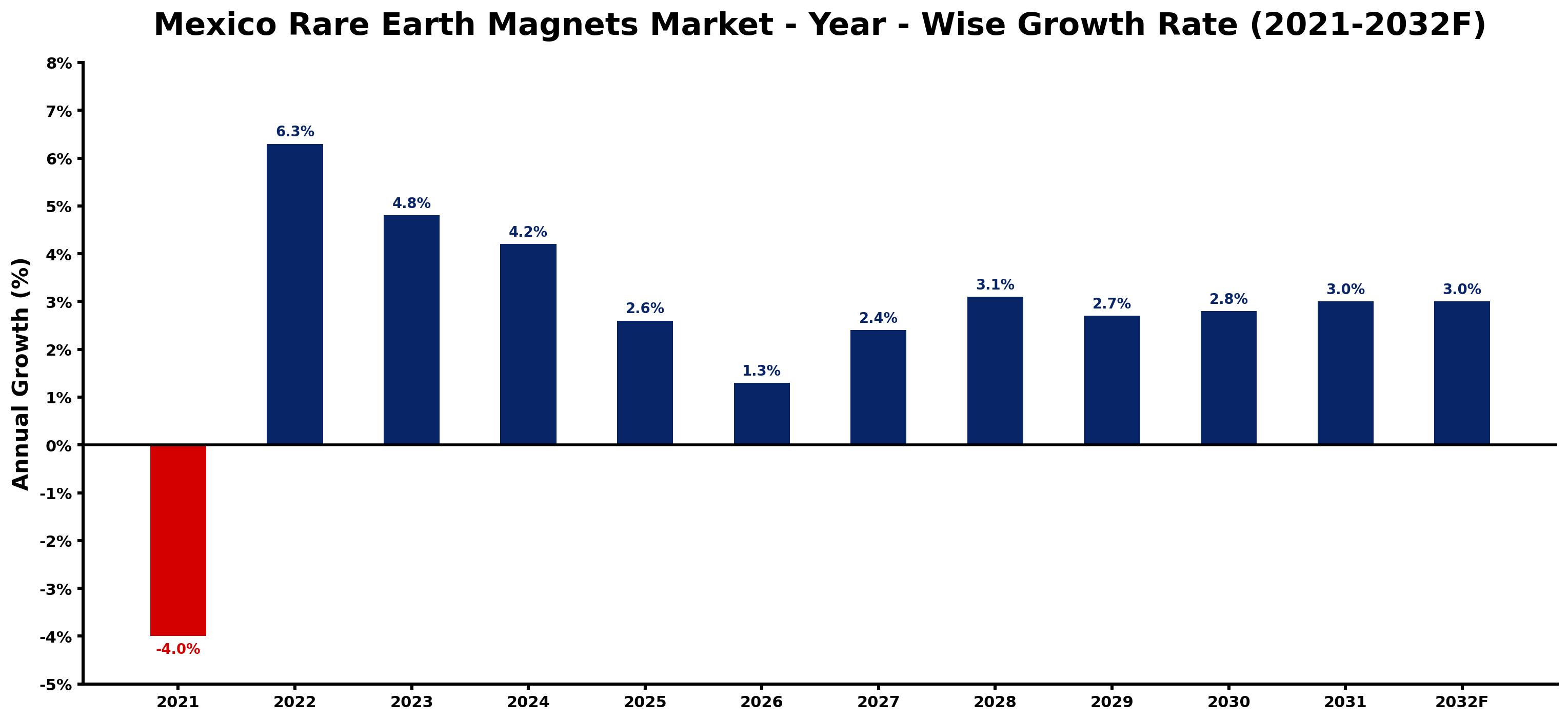 Mexico Rare Earth Magnets Market Year-wise Growth Rate and Key Drivers
