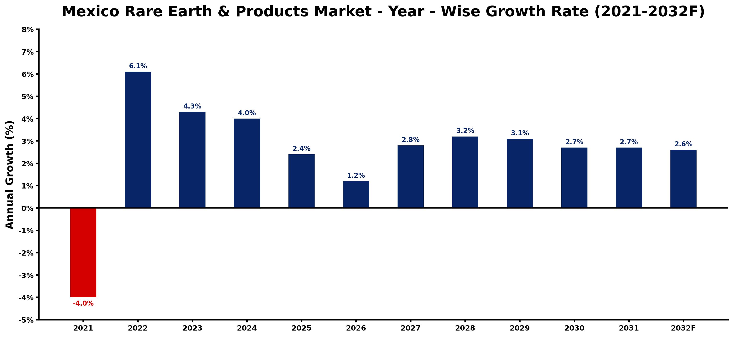Mexico Rare Earth & Products Market Year-wise Growth Rate and Key Drivers