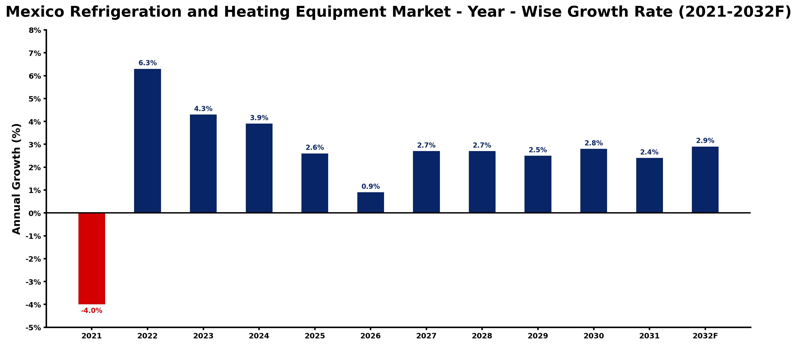 Mexico Refrigeration and Heating Equipment Market Year-wise Growth Rate and Key Drivers