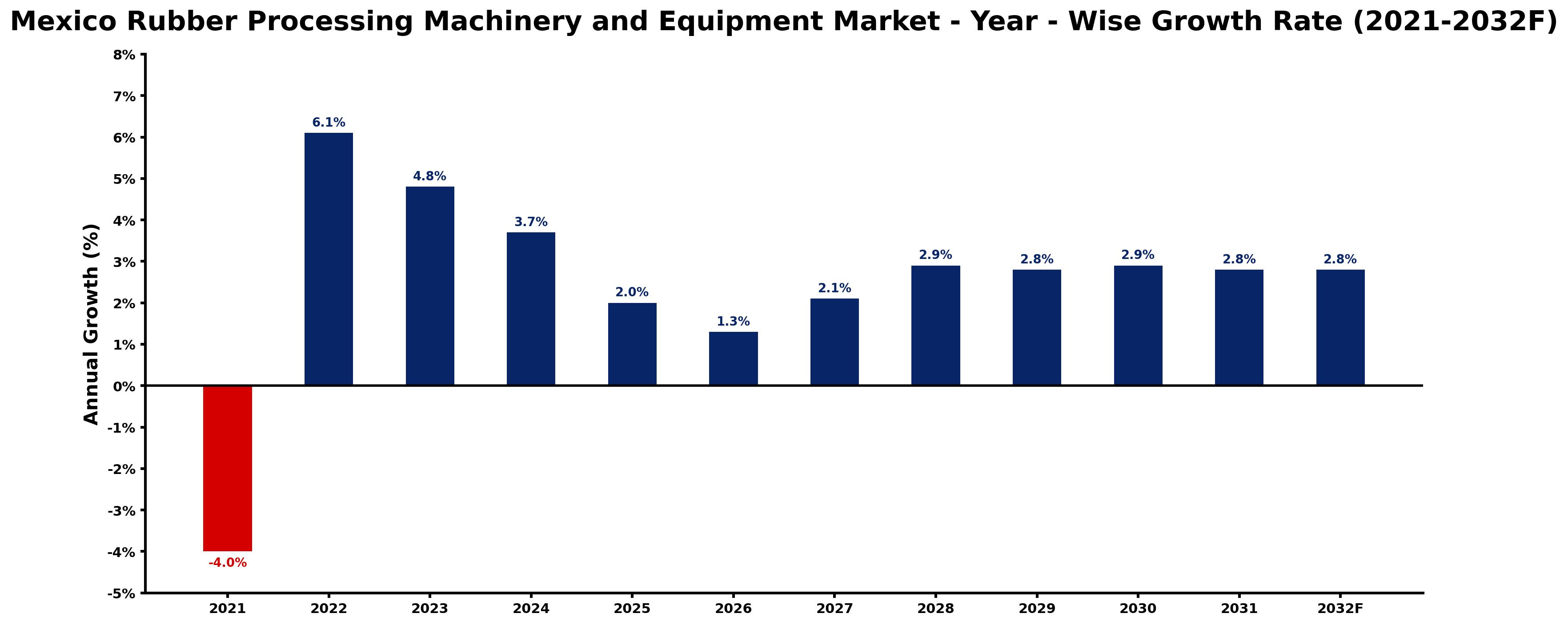 Mexico Rubber Processing Machinery and Equipment Market Year-wise Growth Rate and Key Drivers