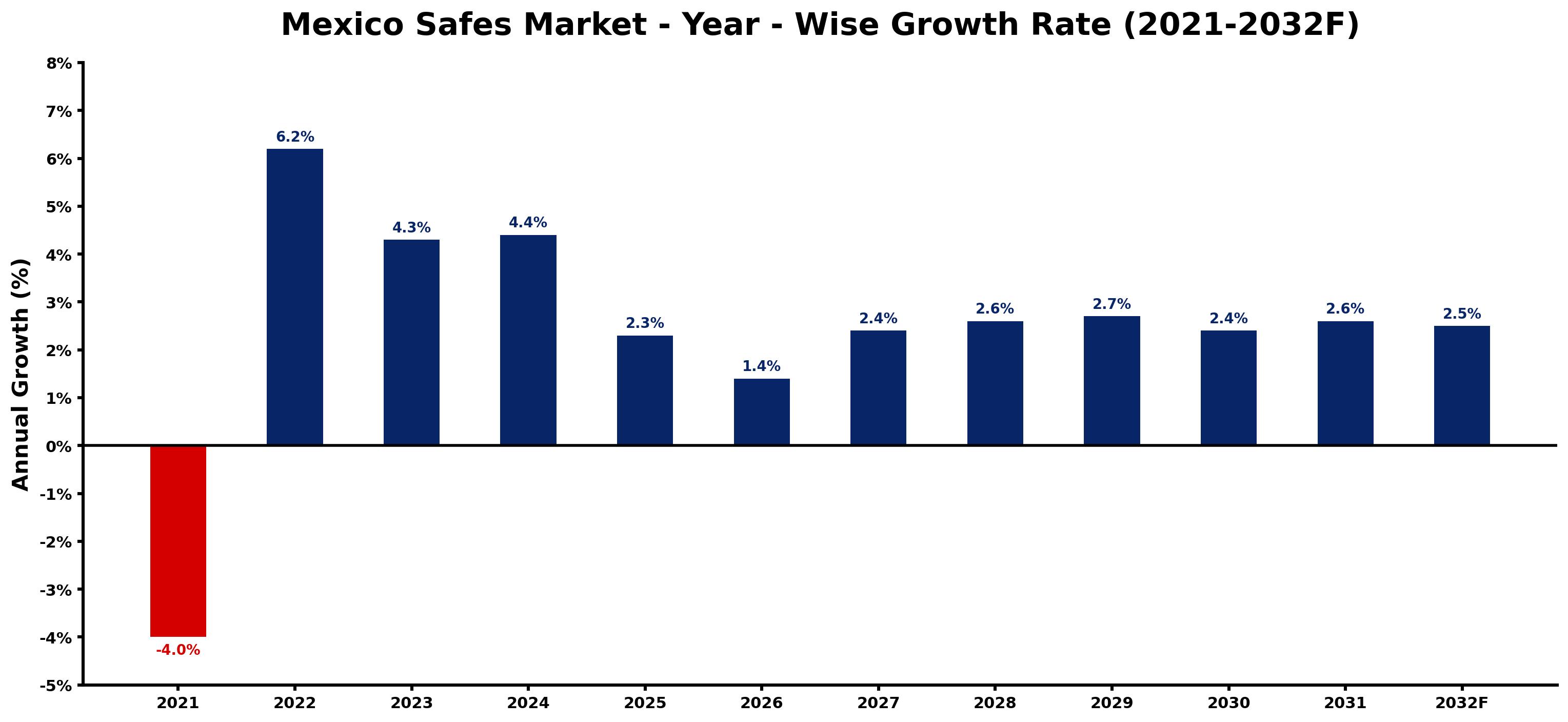 Mexico Safes Market Year-wise Growth Rate and Key Drivers