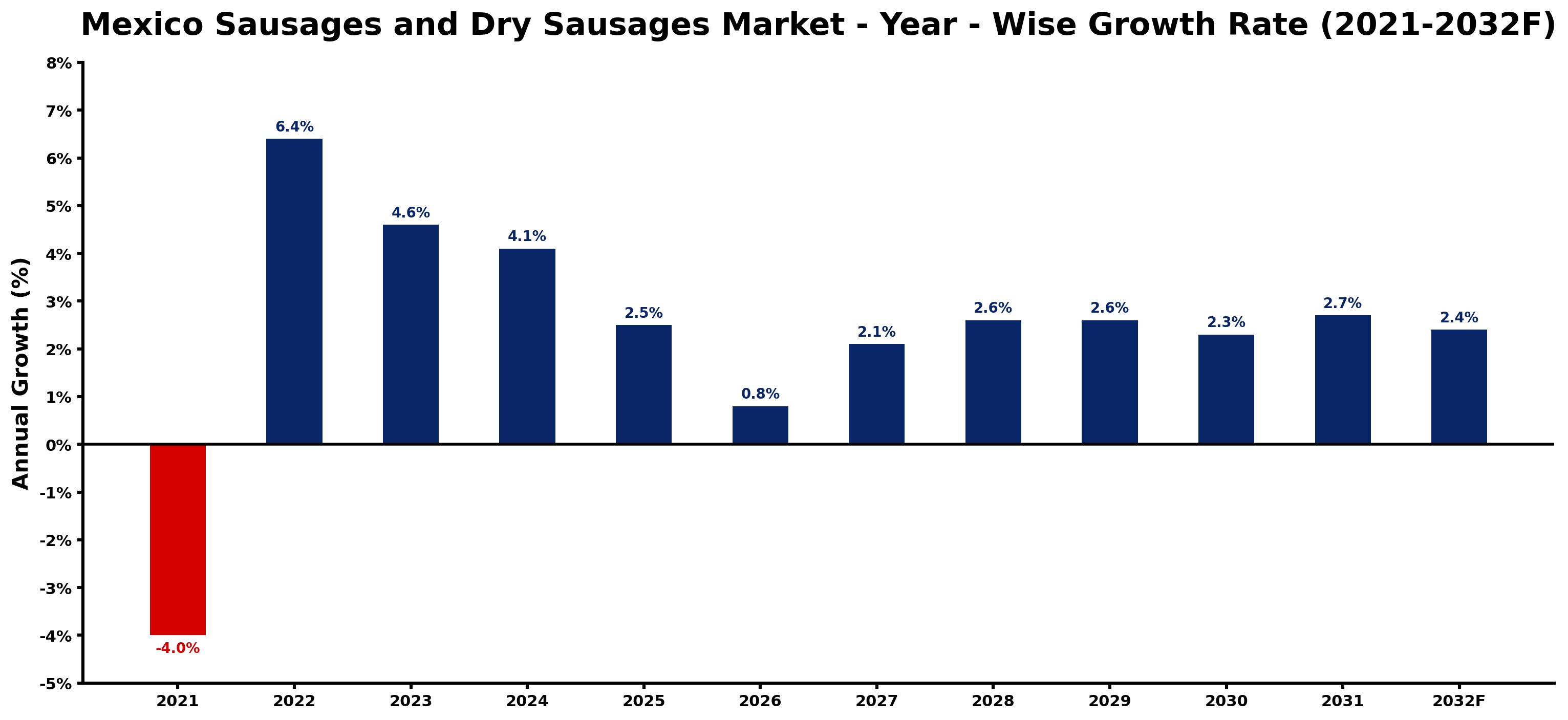 Mexico Sausages and Dry Sausages Market Year-wise Growth Rate and Key Drivers