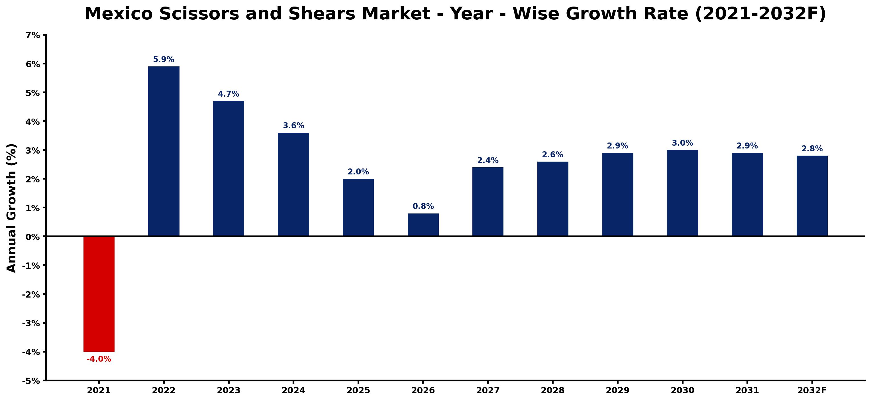 Mexico Scissors and Shears Market Year-wise Growth Rate and Key Drivers