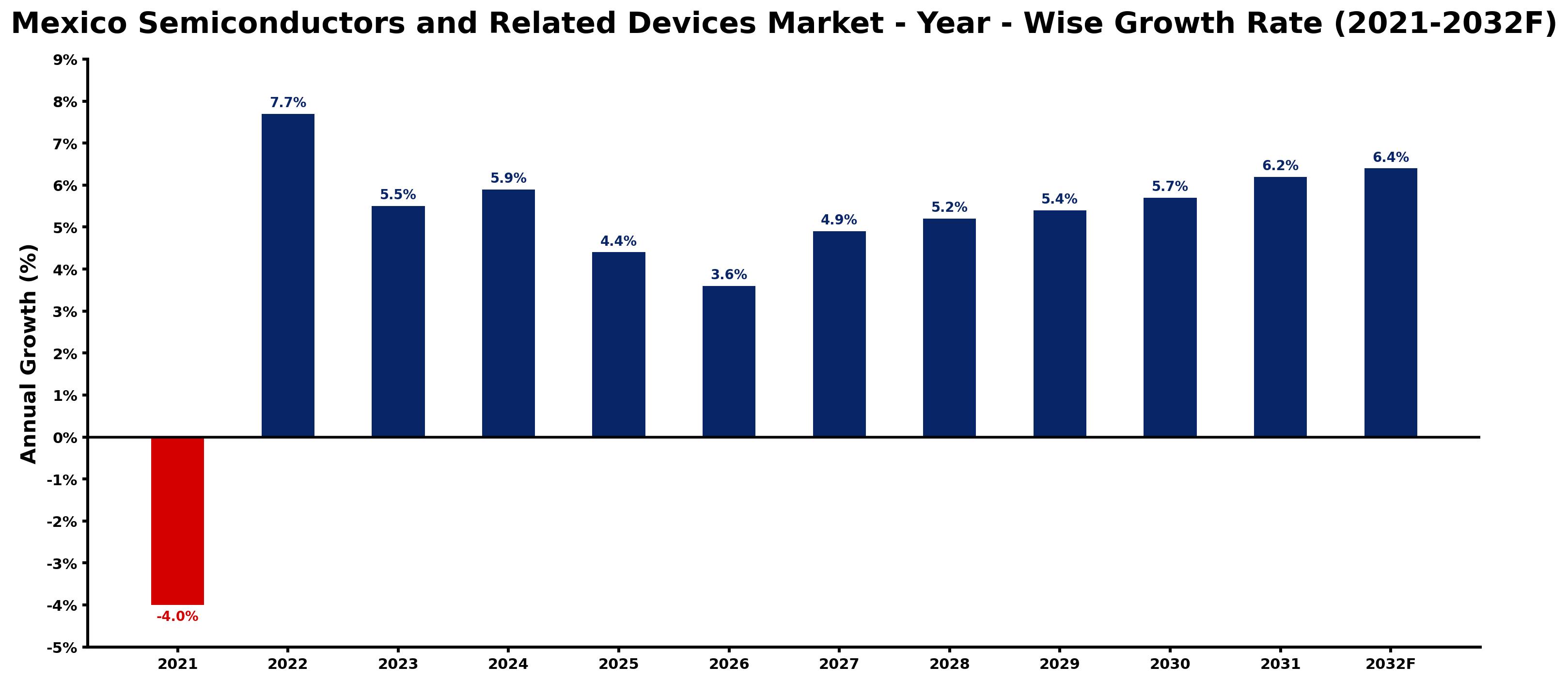 Mexico Semiconductors and Related Devices Market Year-wise Growth Rate and Key Drivers