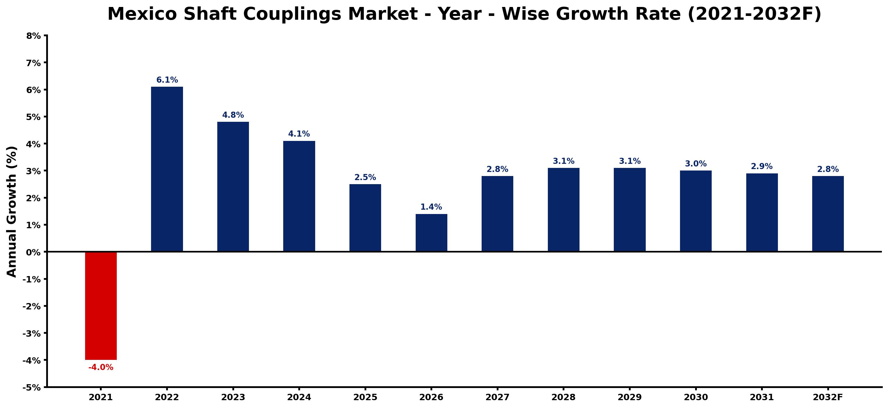 Mexico Shaft Couplings Market Year-wise Growth Rate and Key Drivers